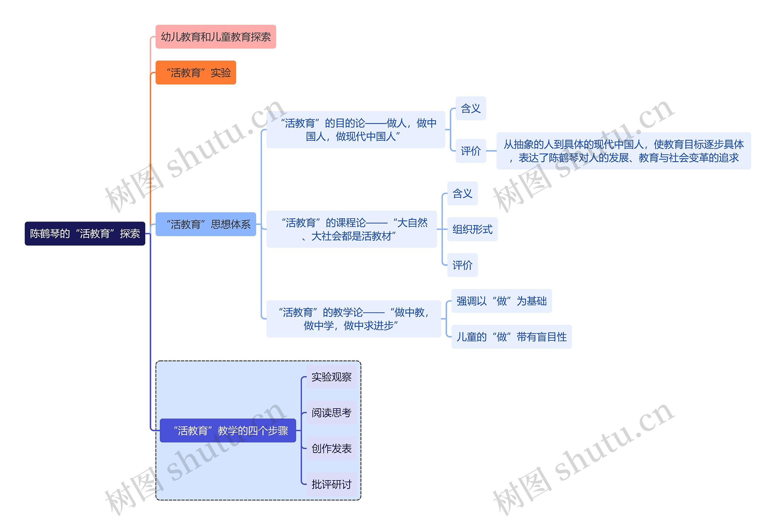 教师资格考试陈鹤琴的“活教育”探索知识点思维导图