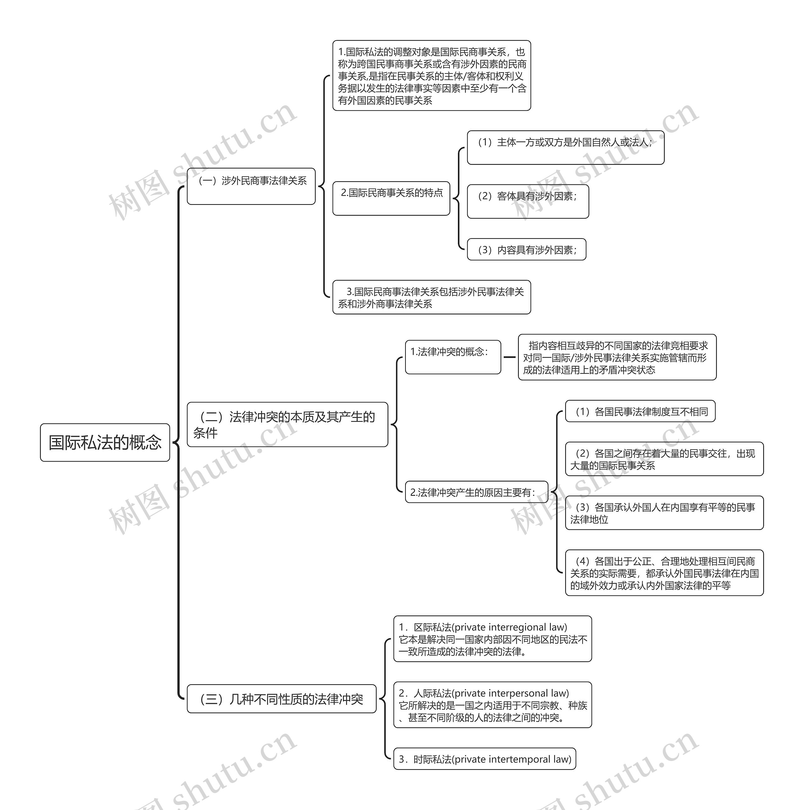 国际私法的概念思维导图
