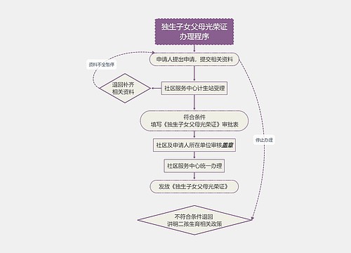 独生子女父母光荣证办理程序