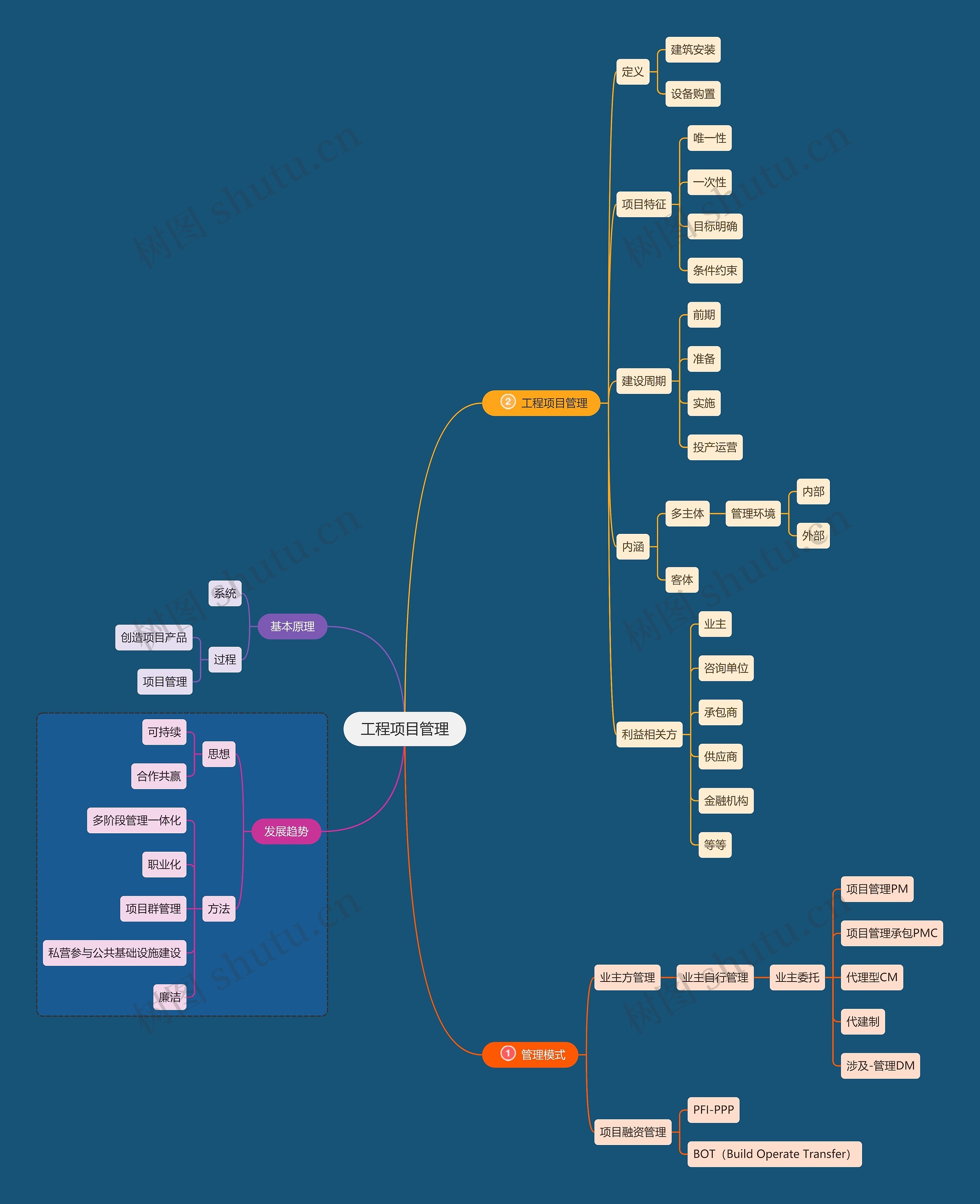 工程项目管理思维导图