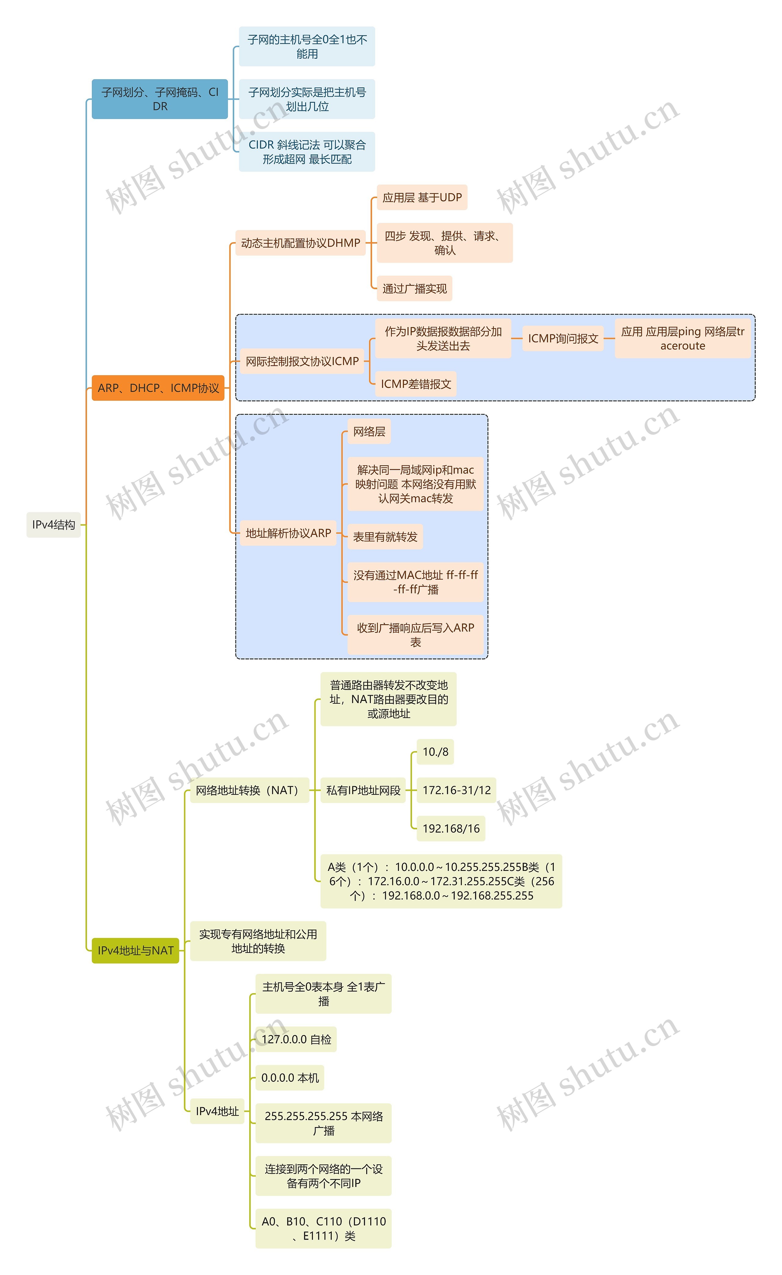 计算机知识IPv4结构思维导图