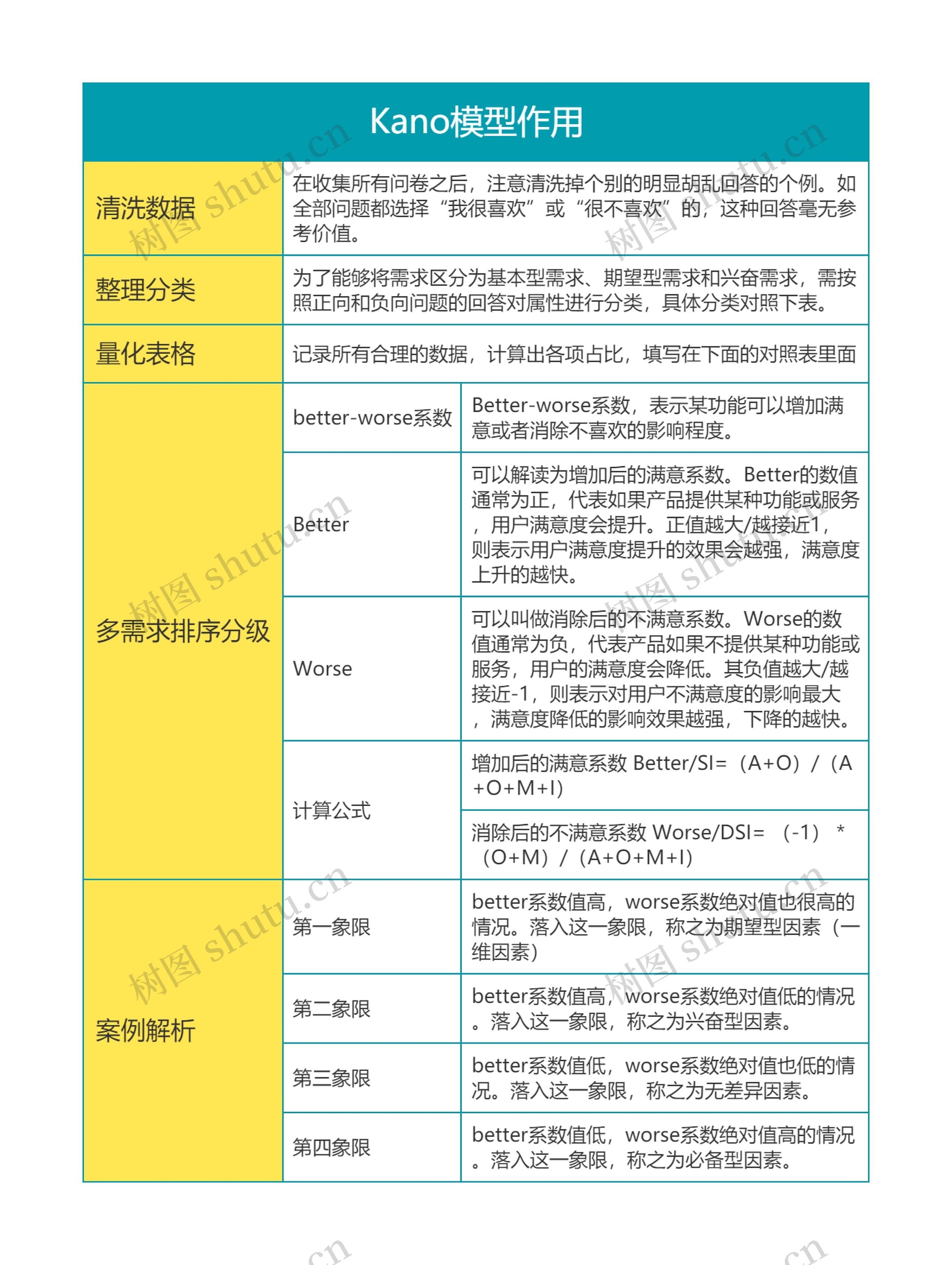 Kano模型作用思维导图