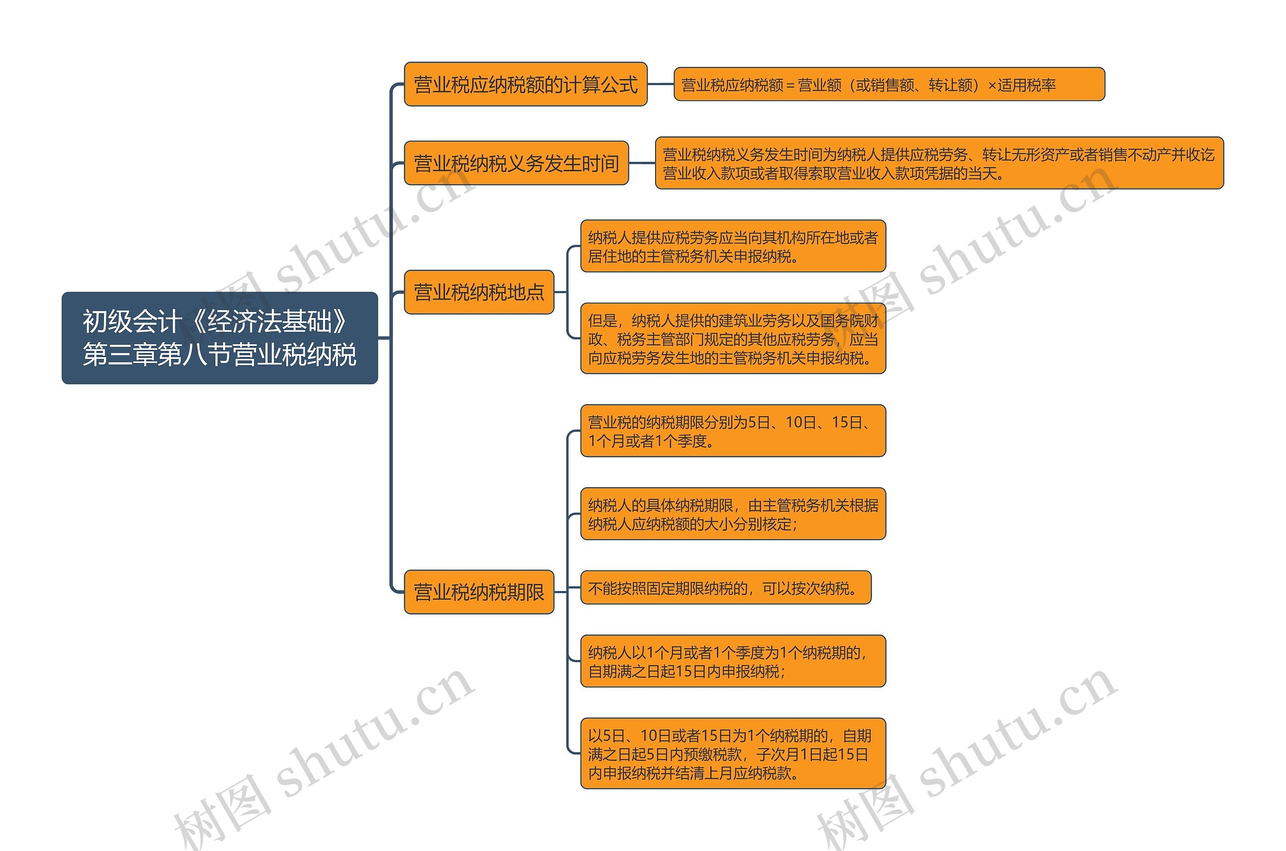 初级会计《经济法基础》第三章第八节营业税纳税