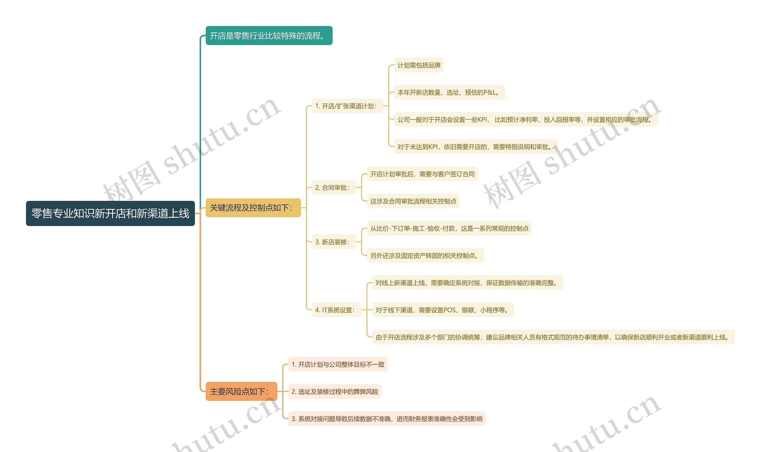 零售专业知识新开店和新渠道上线思维导图高清图 零售专业知识新开店和新渠道上线思维导图