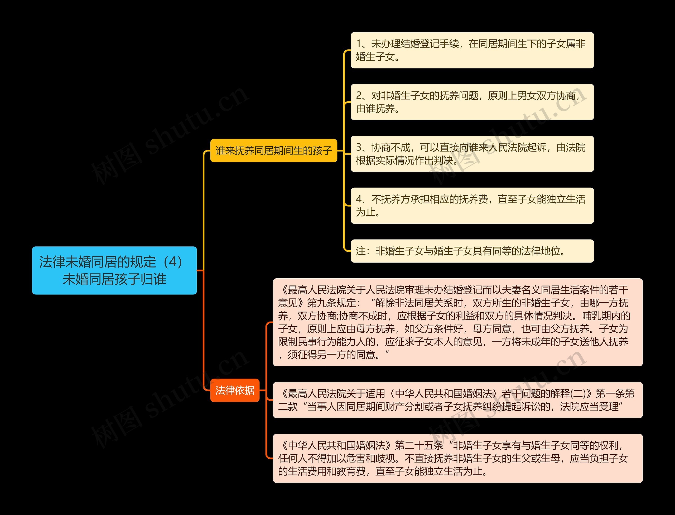 《法律未婚同居的规定（4）未婚同居孩子归谁》思维导图