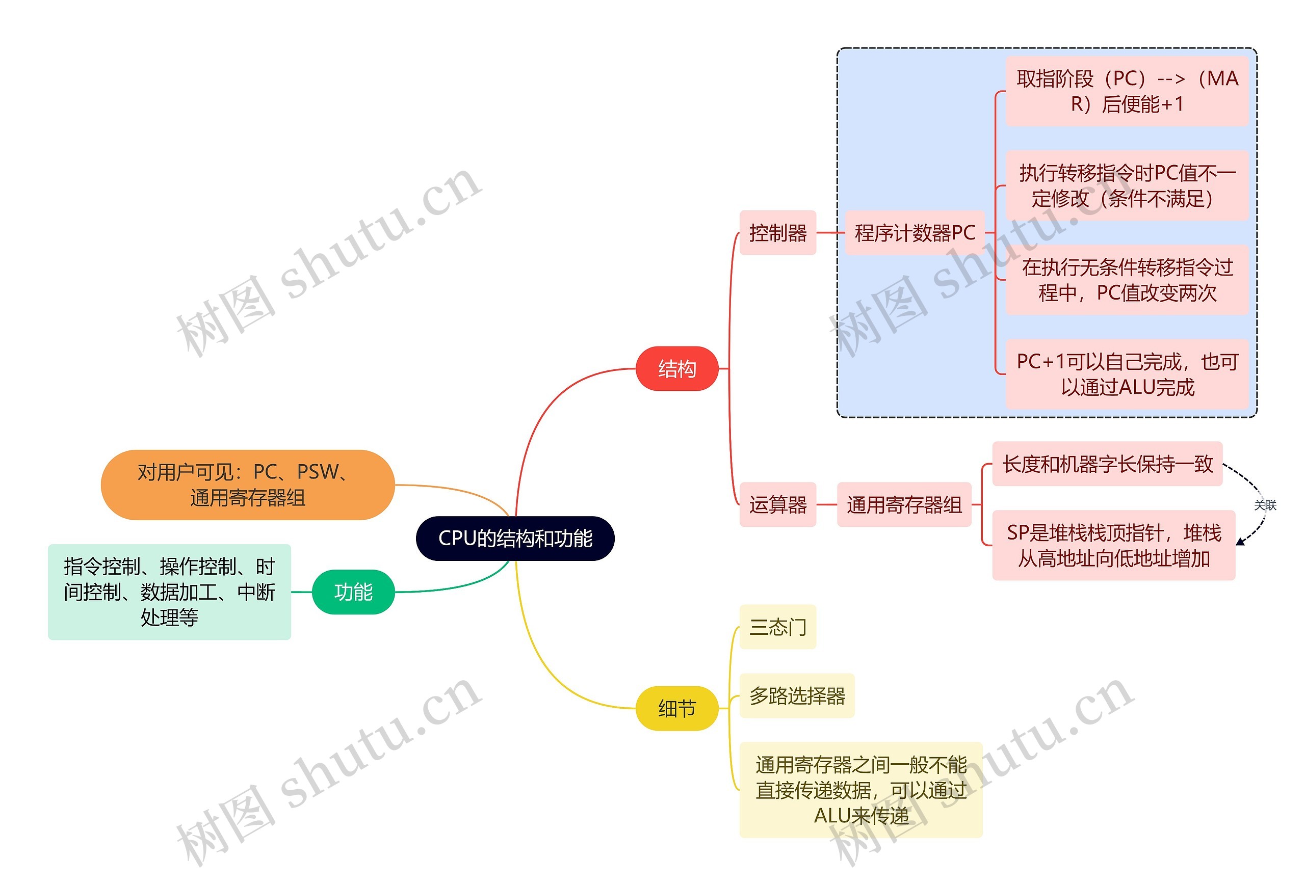 CPU主要包括四个方面