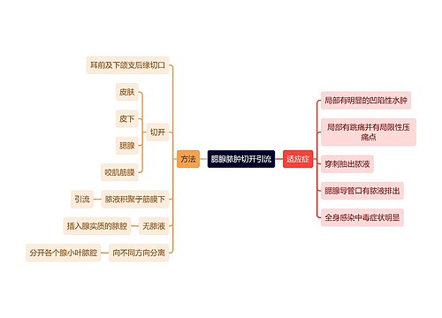 医学知识腮腺脓肿切开引流思维导图