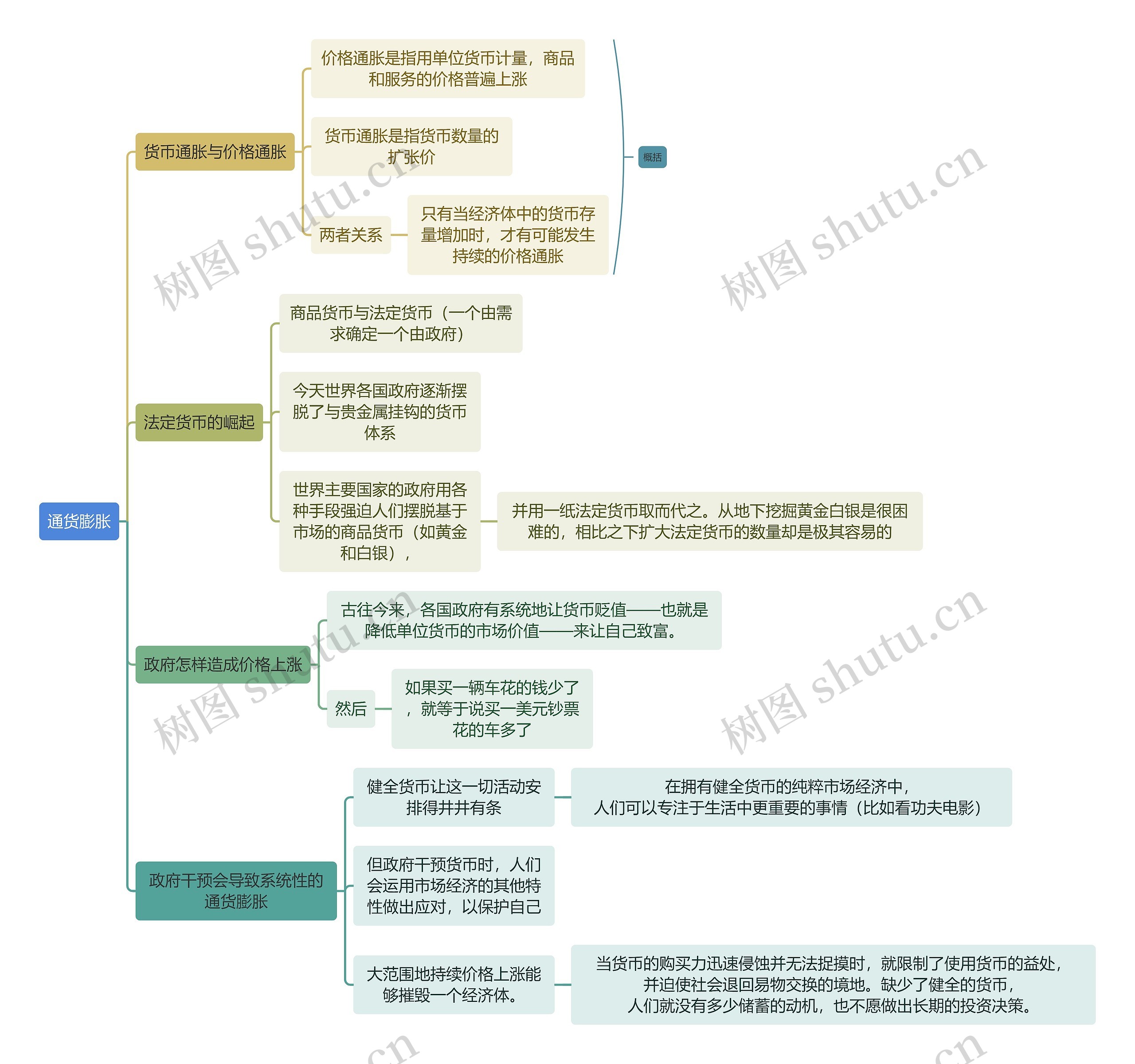 读书笔记通货膨胀思维导图