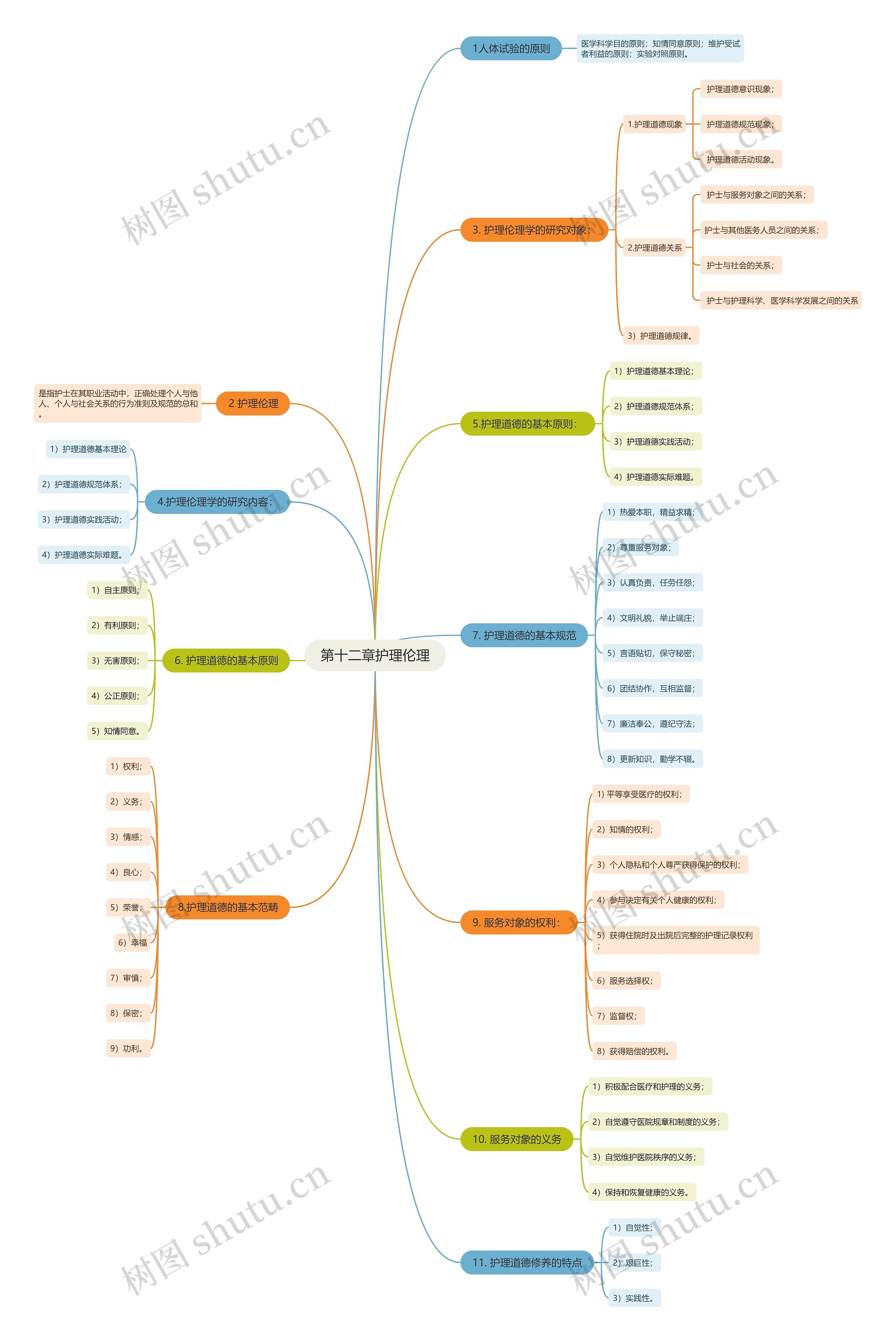 护理伦理思维导图