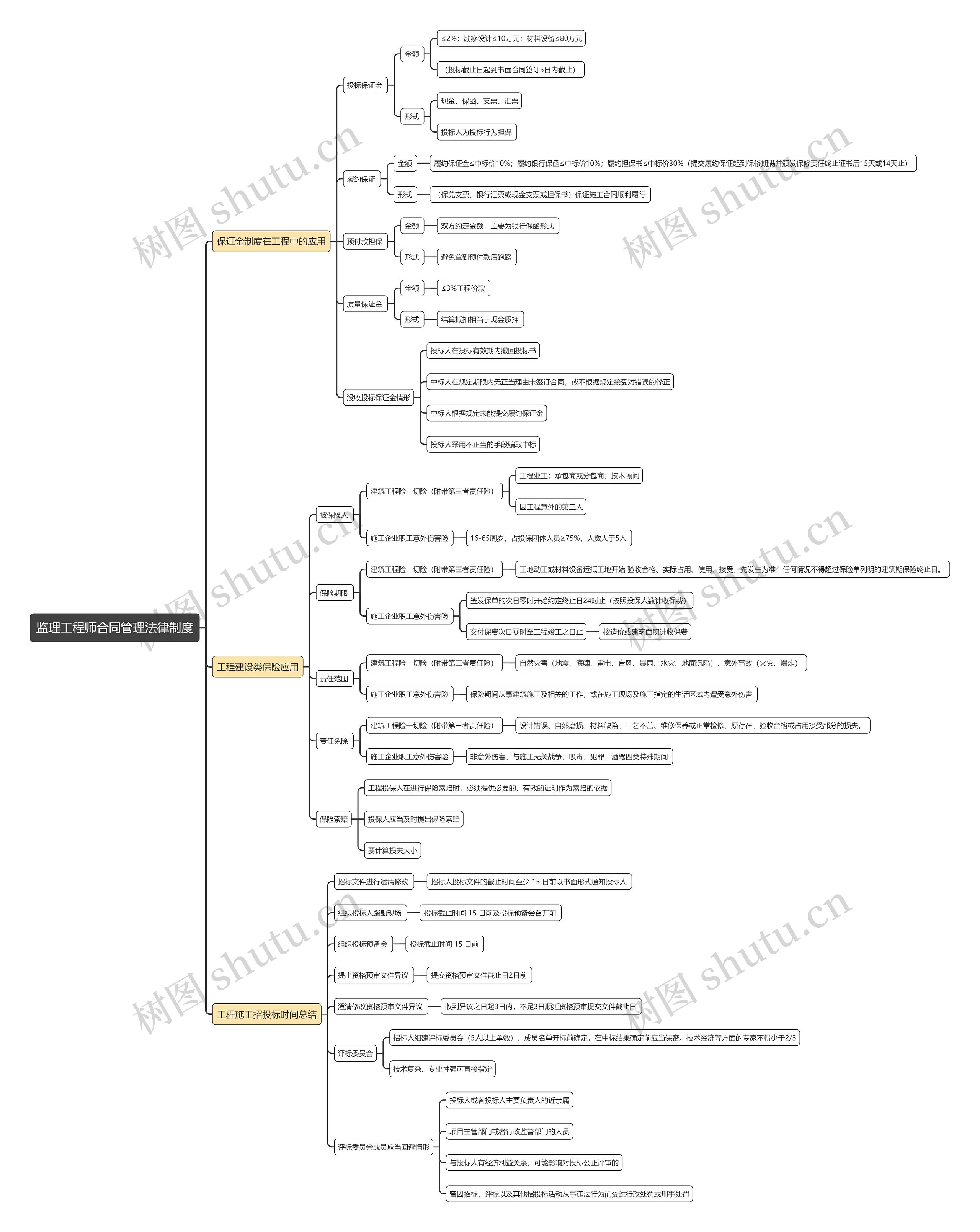 监理工程师合同管理法律制度思维导图