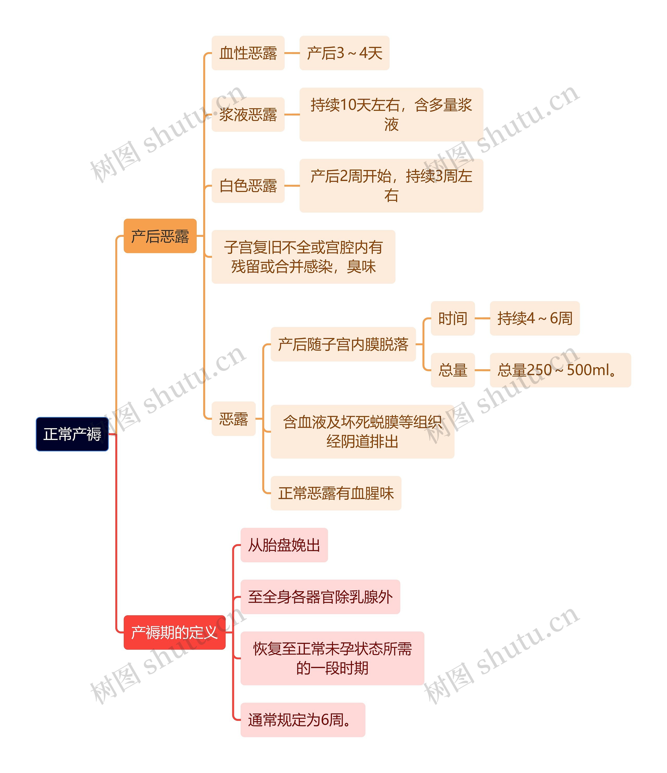 医学知识正常产褥思维导图