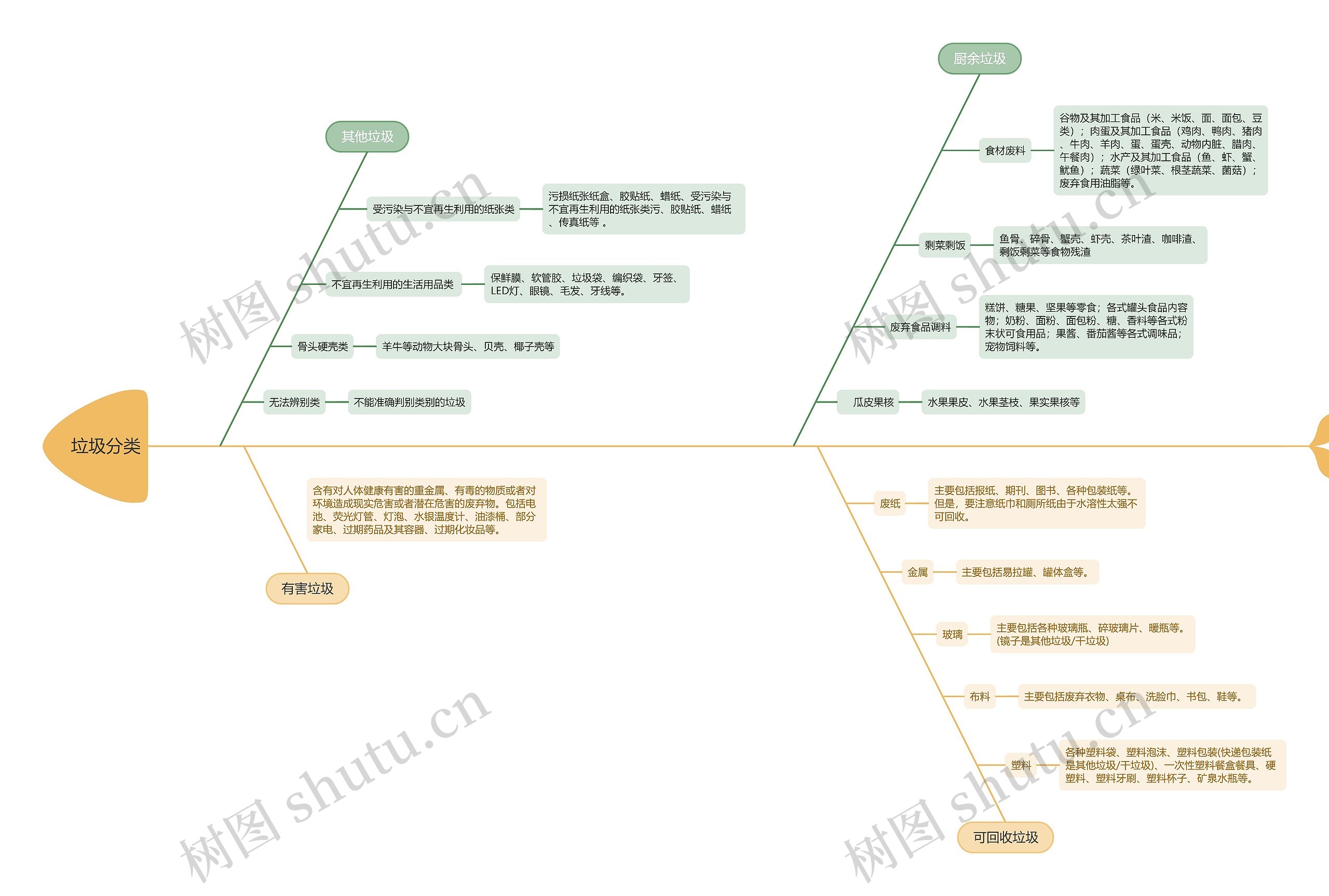 ﻿垃圾分类思维导图