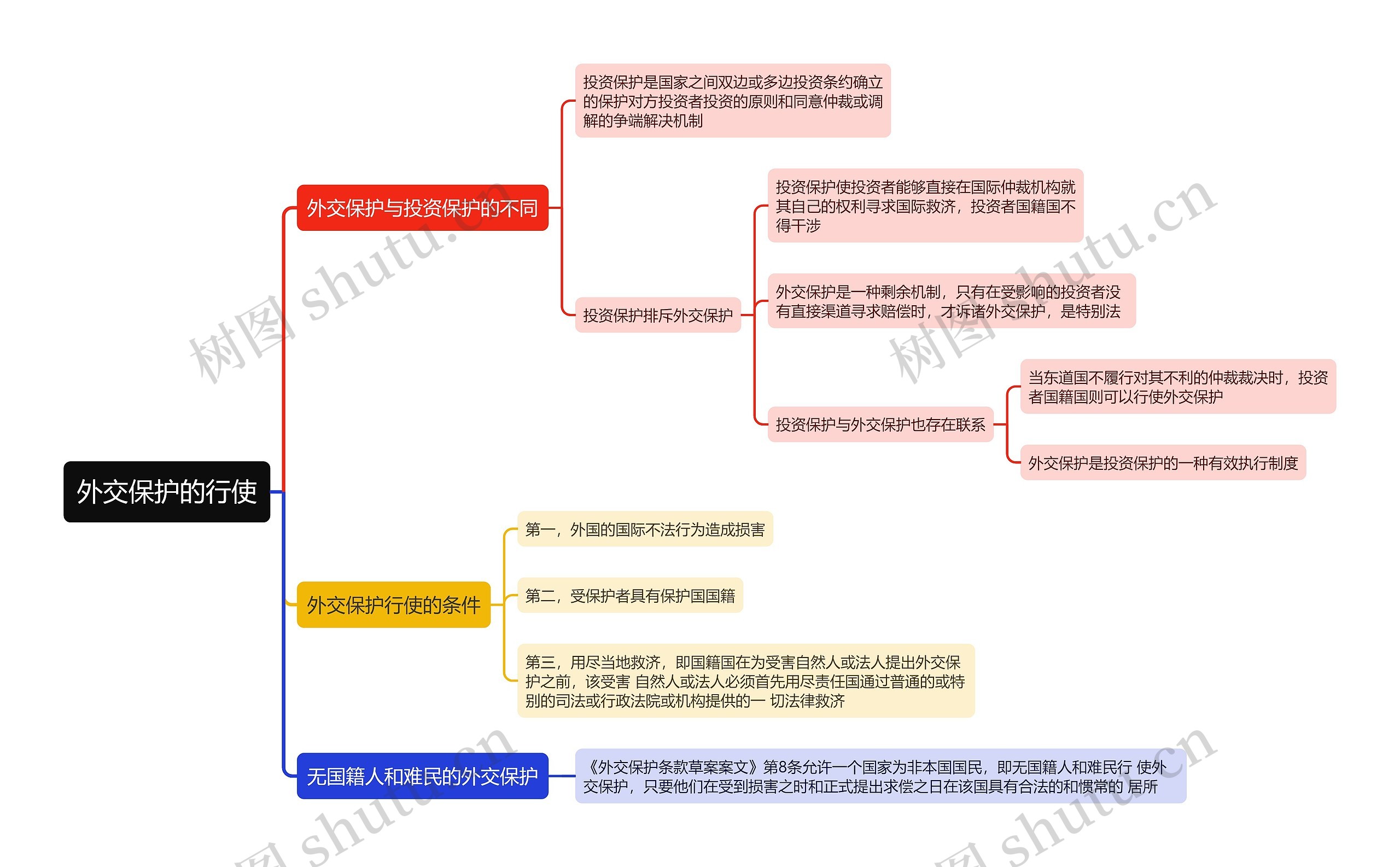 国际法知识外交保护的行使的思维导图