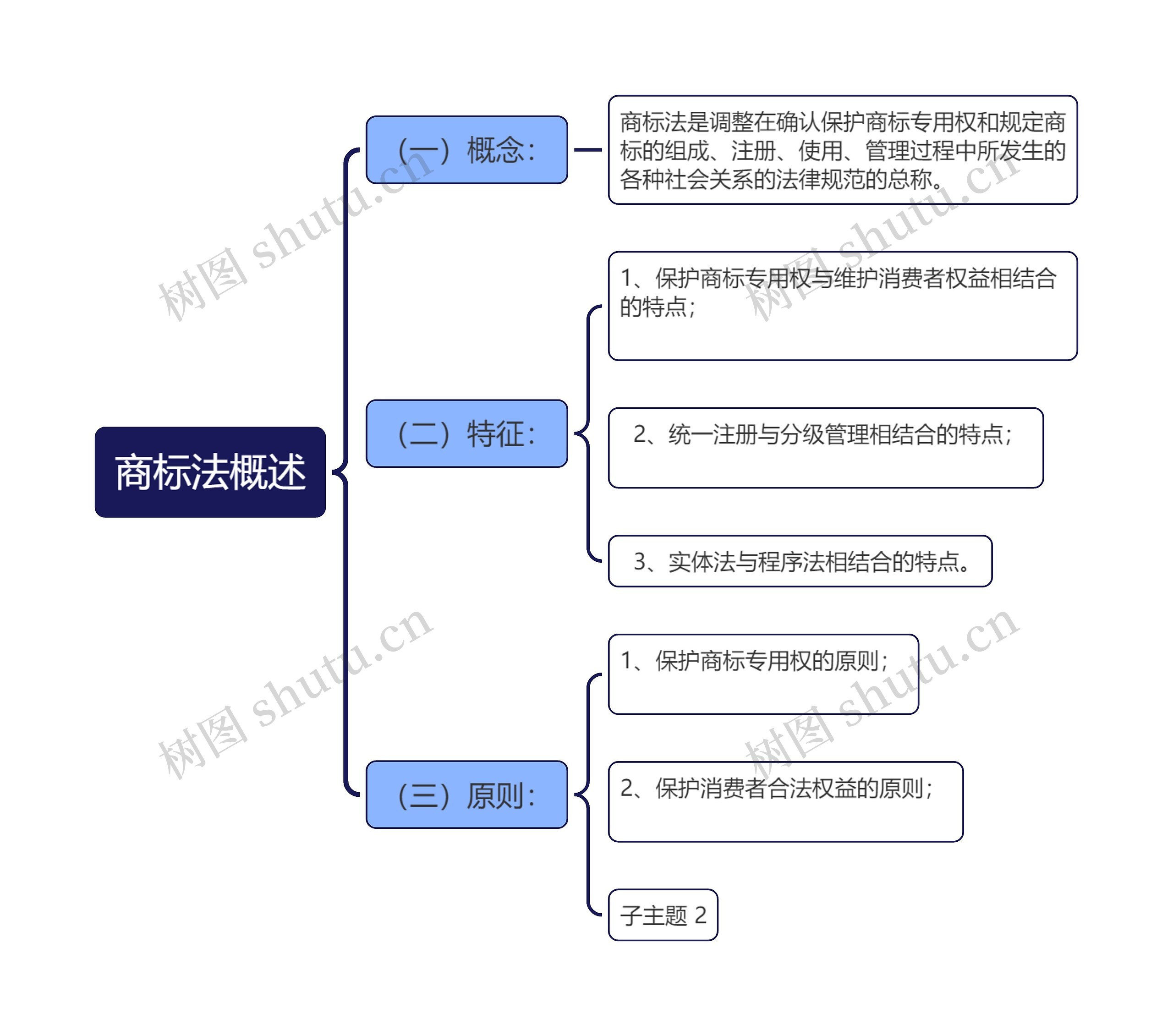 商标法概述思维导图