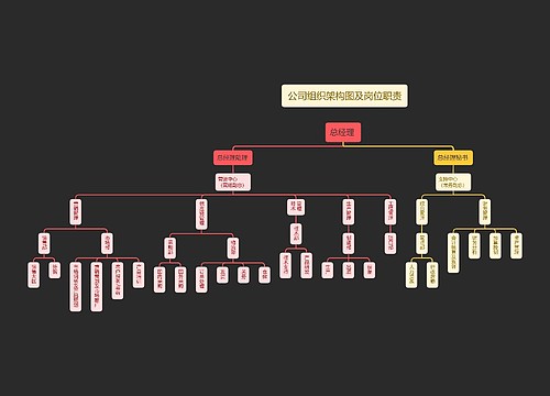 公司组织架构图及岗位职责