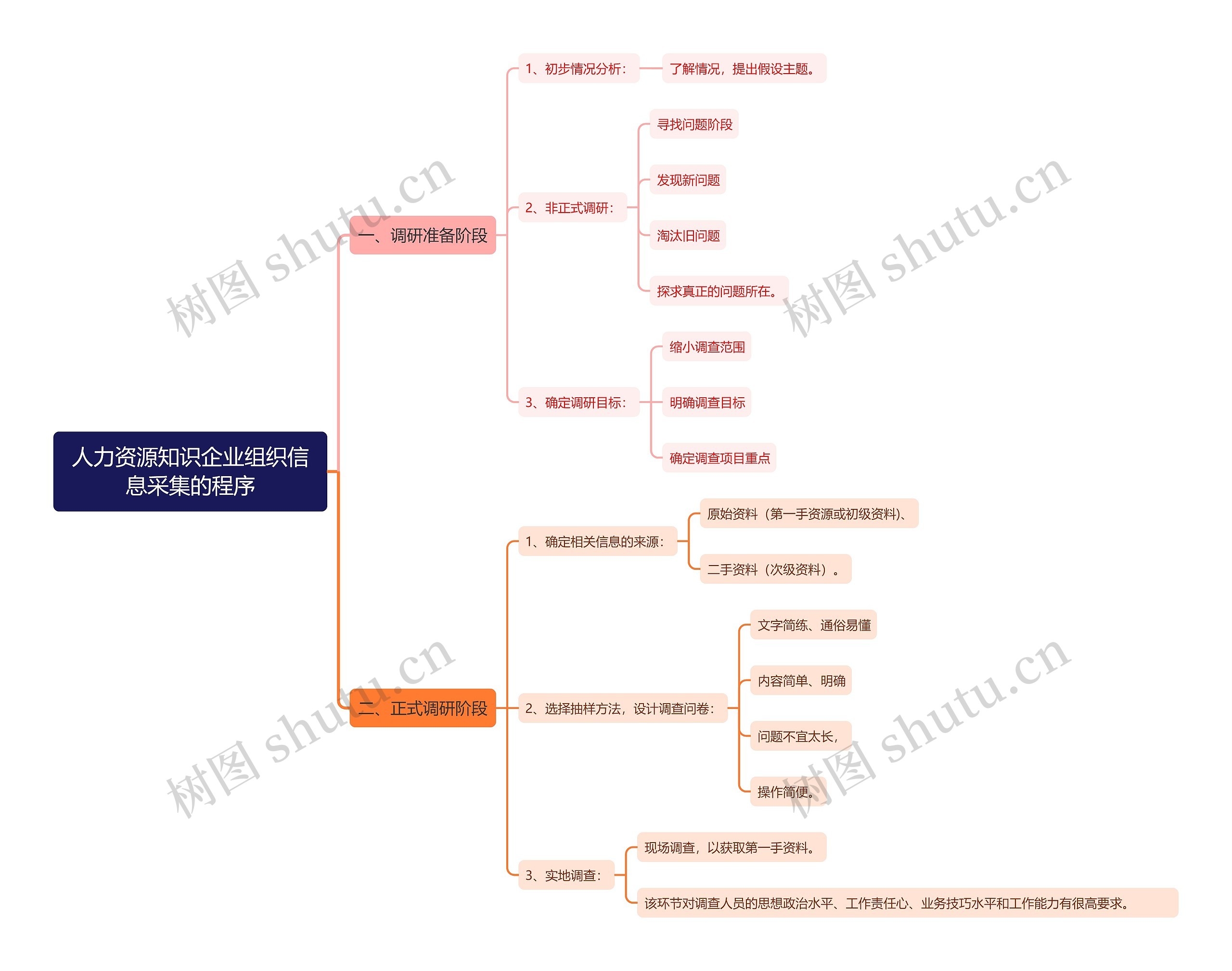 人力资源知识企业组织信息采集的程序思维导图