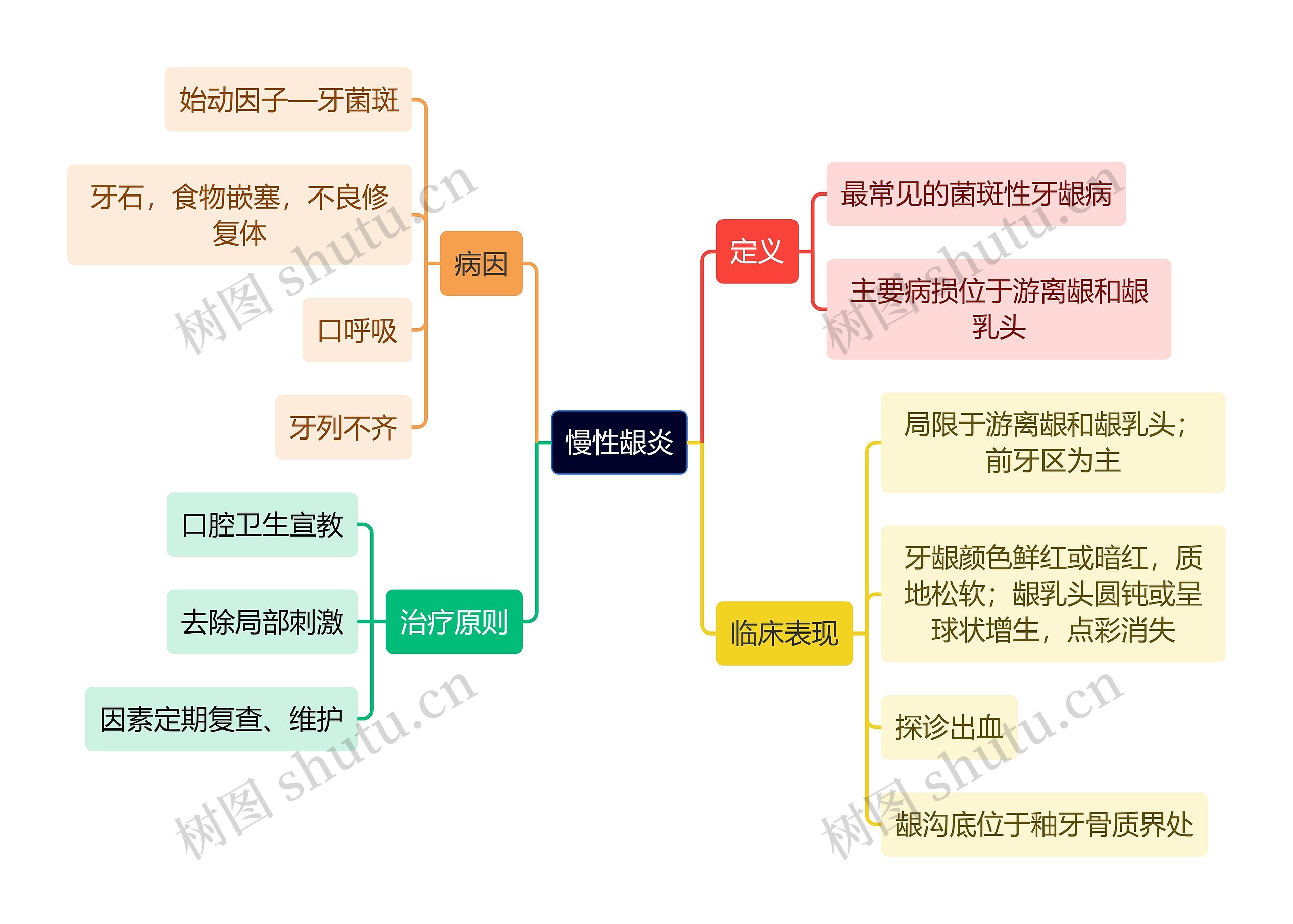 医学知识慢性龈炎思维导图