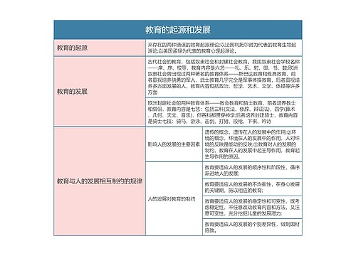 专升本  教育的起源和发展思维导图