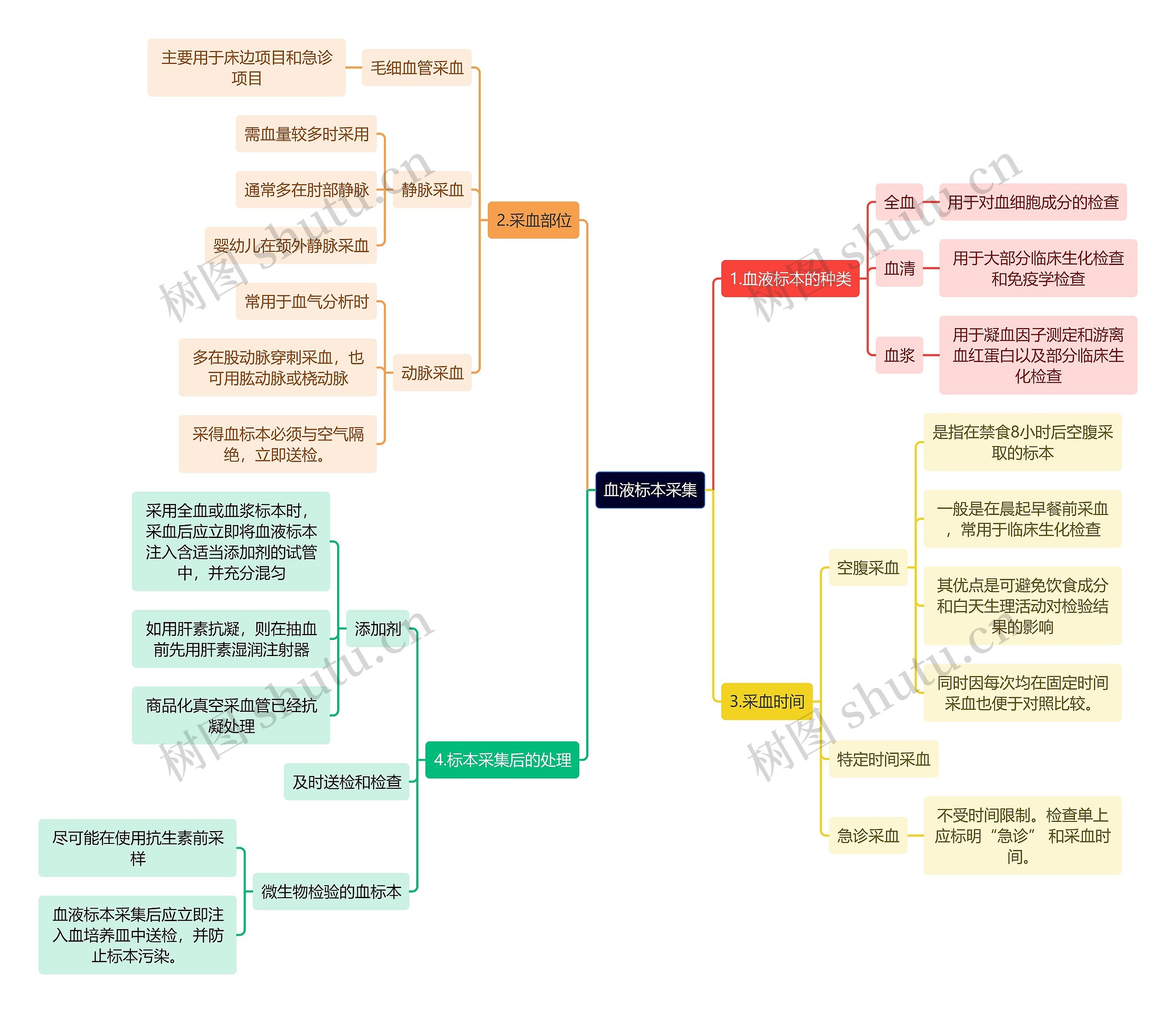 医学知识血液标本采集思维导图