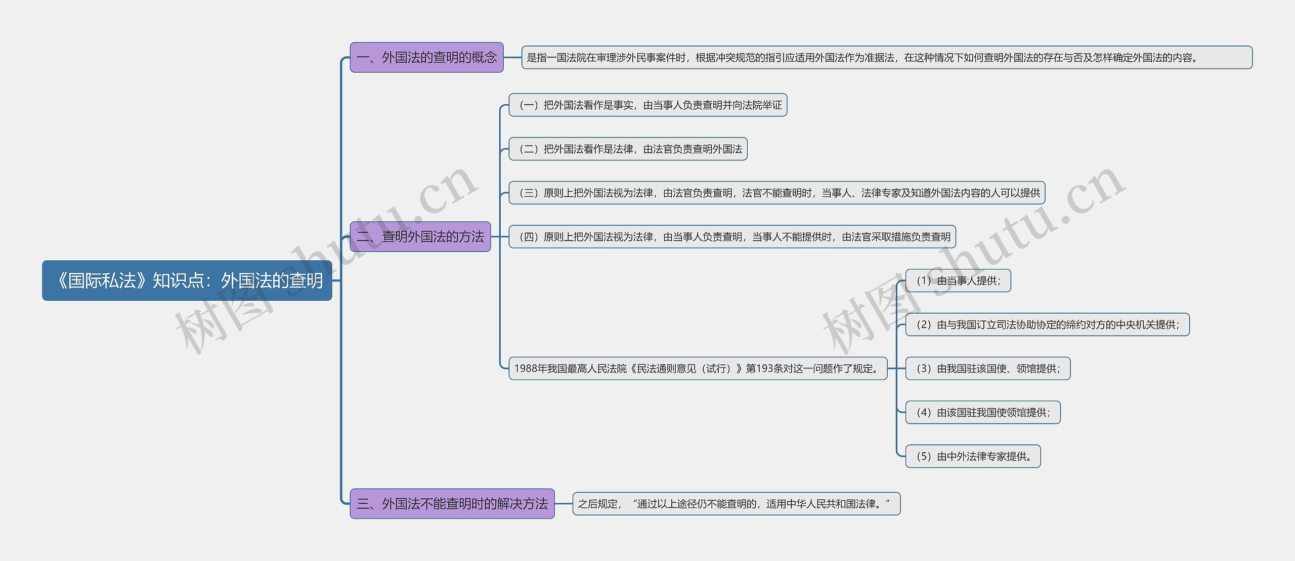 《国际私法》知识点：外国法的查明思维导图