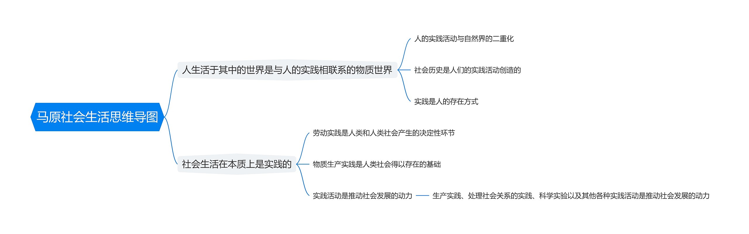 马原社会生活思维导图