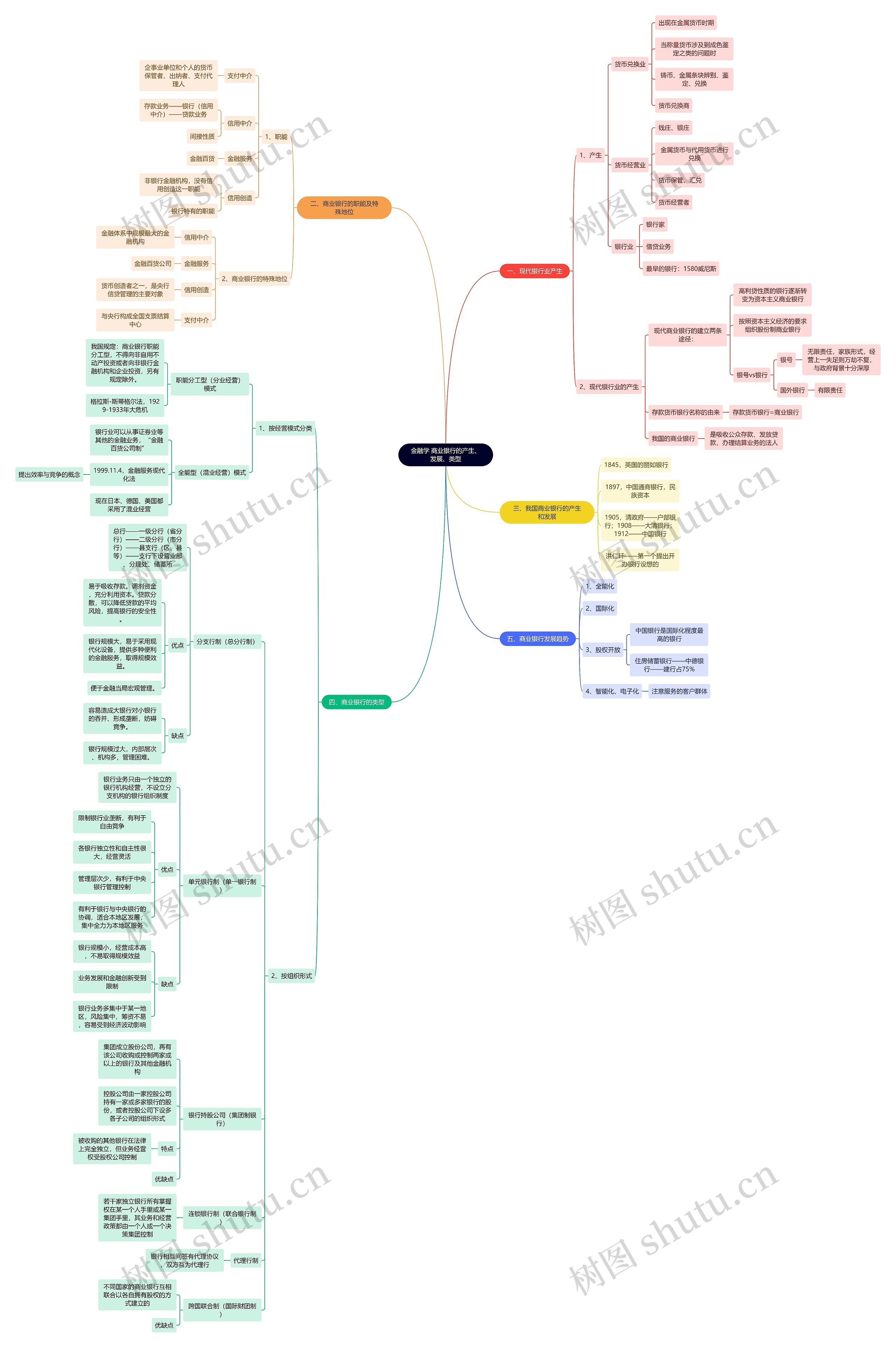 读书笔记《金融学》 商业银行的产生、发展、类型思维导图