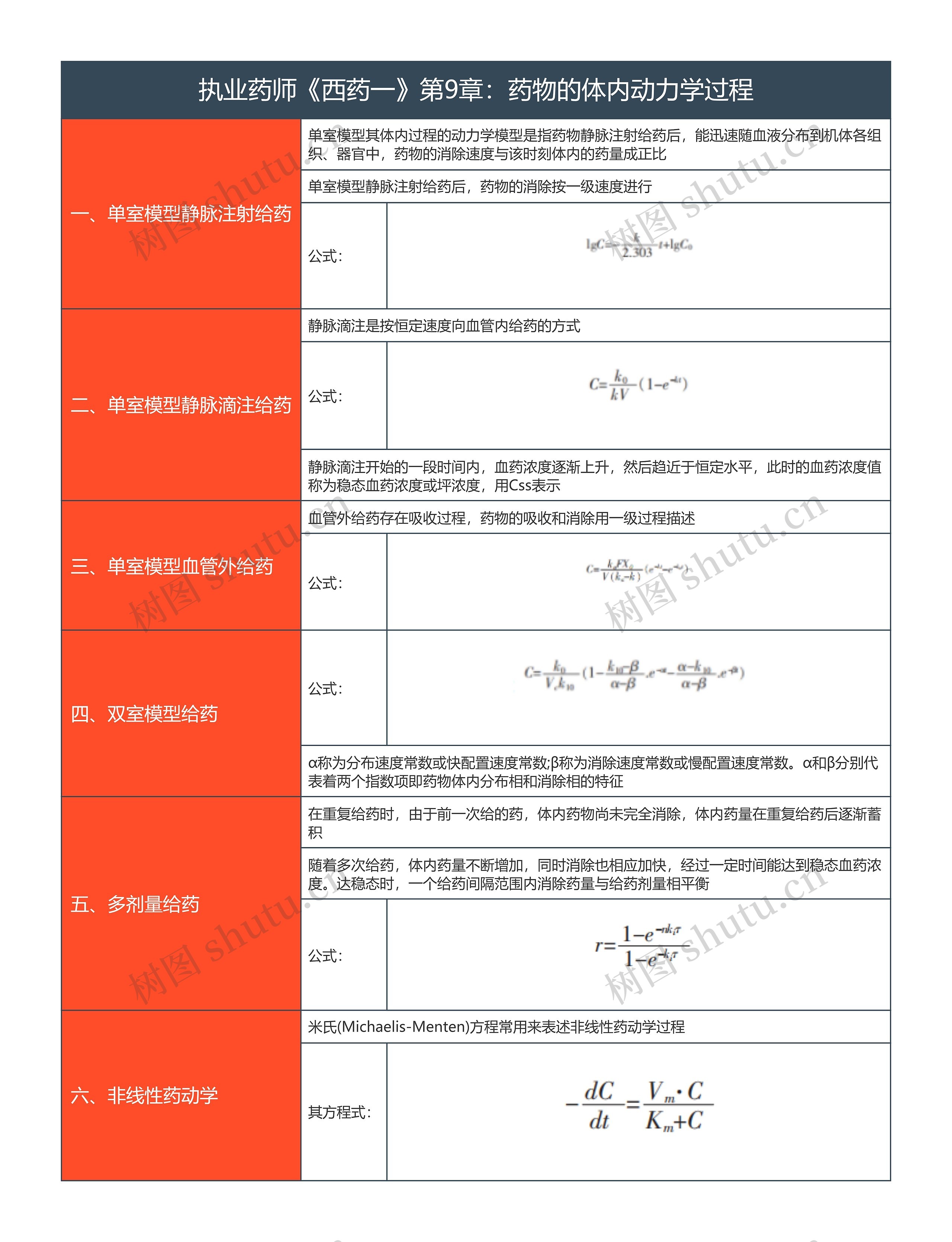 执业药师《西药一》第9章：药物的体内动力学过程思维导图