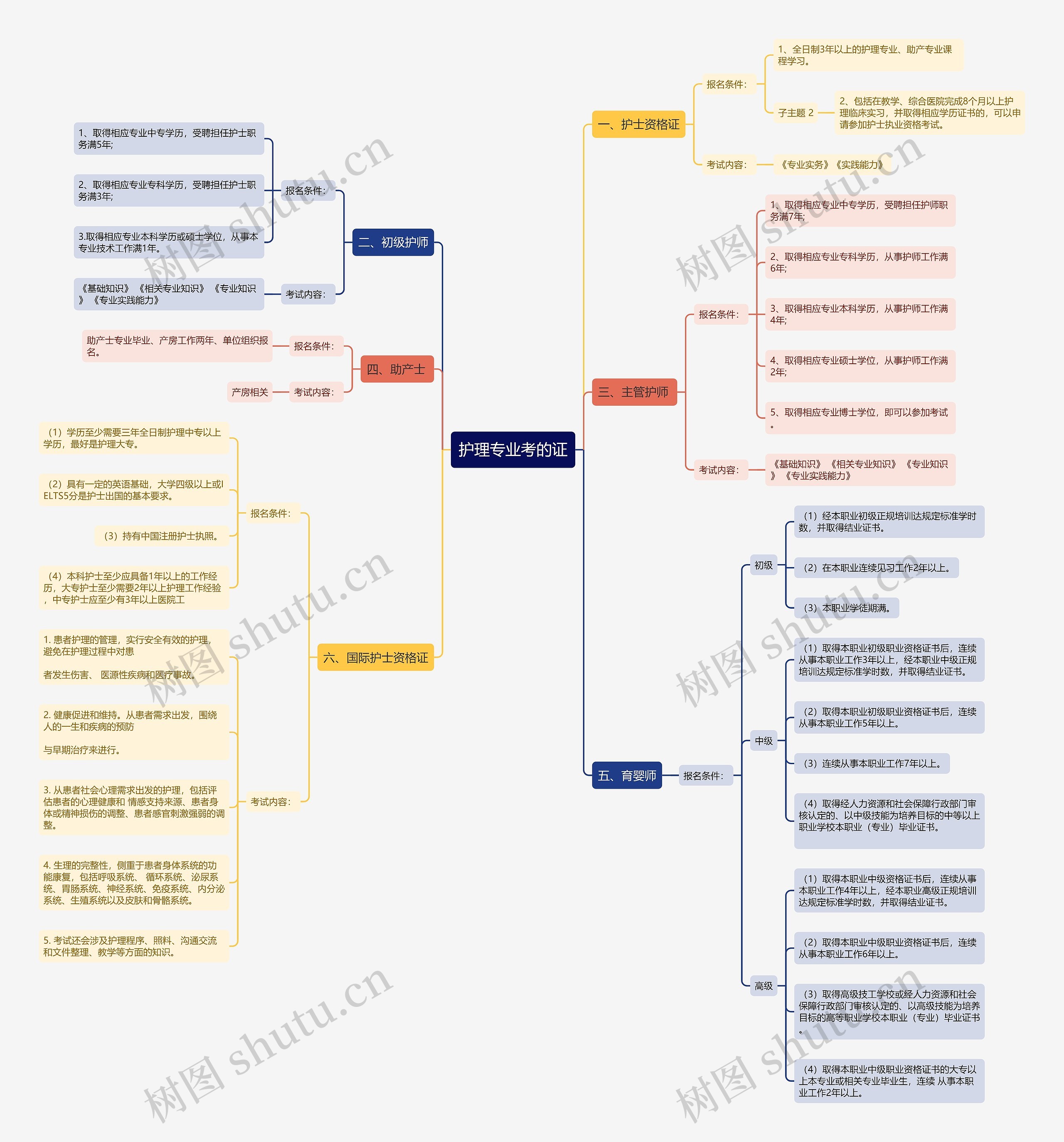 护理专业可以考的证书思维导图
