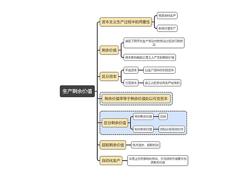 马原知识生产剩余价值思维导图