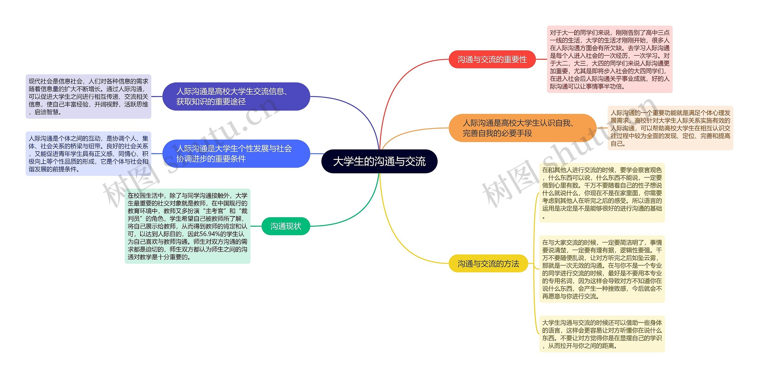 大学生的沟通与交流