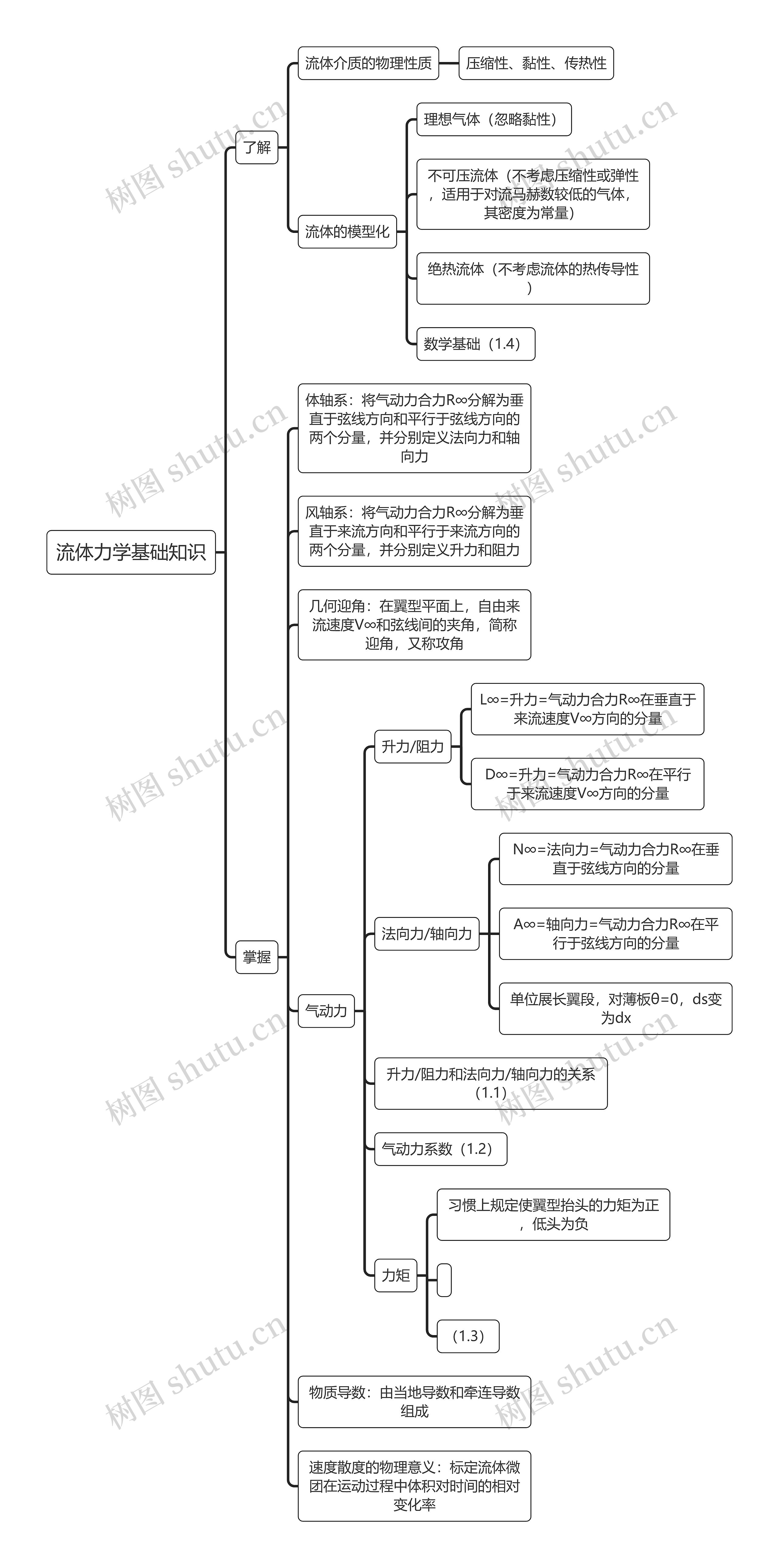 流体力学基础知识思维导图高清图 流体力学基础知识思维导图