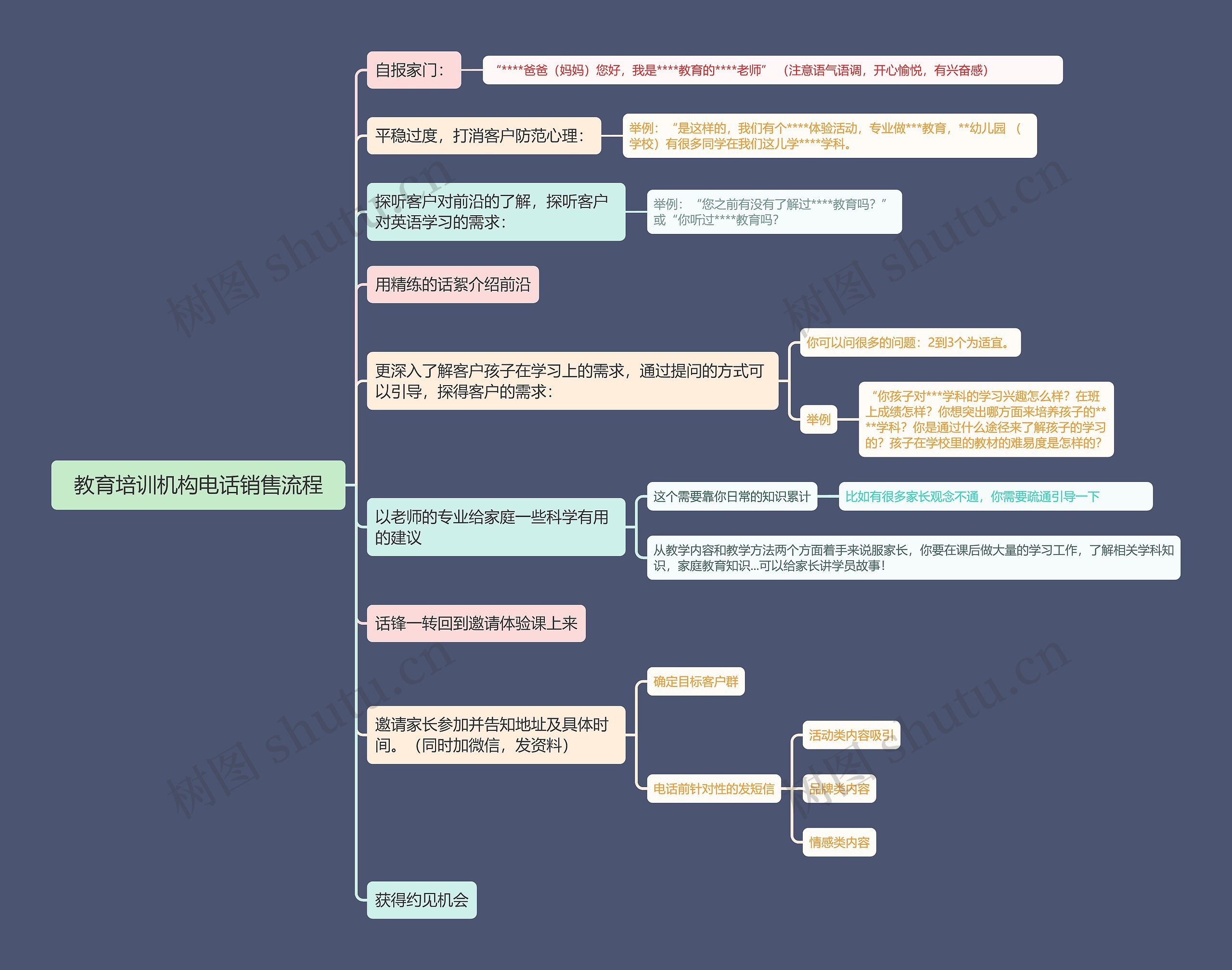教育培训机构电话销售流程思维导图