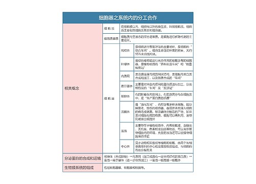 高一生物必修一细胞器之系统内的分工合作思维导图