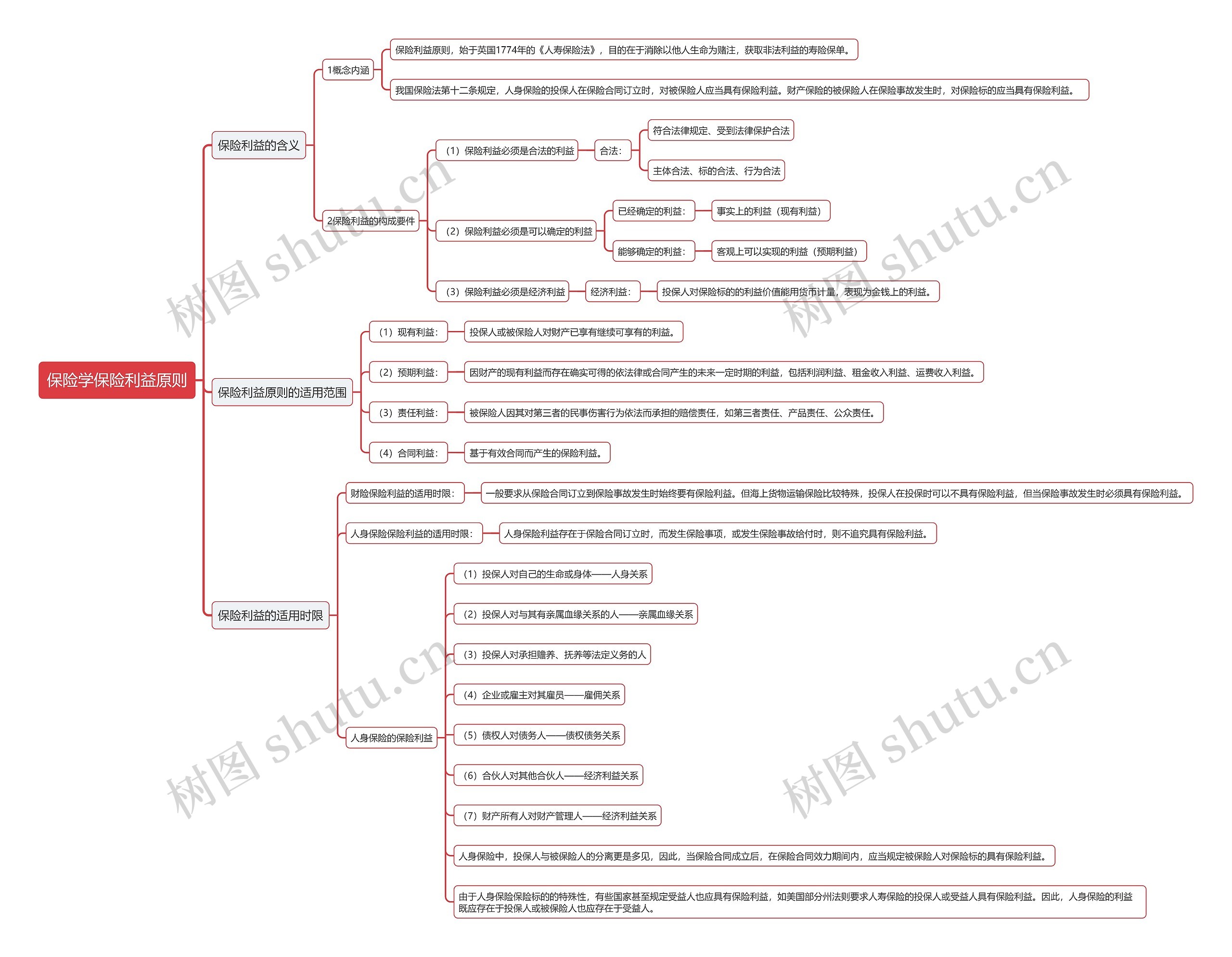保险学保险利益原则思维导图