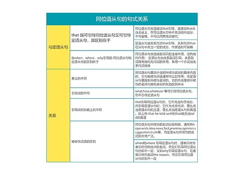 高中英语同位语从句的句式关系思维导图