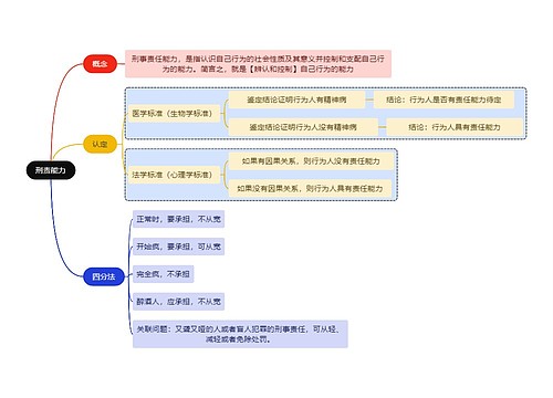 法学知识刑责能力思维导图