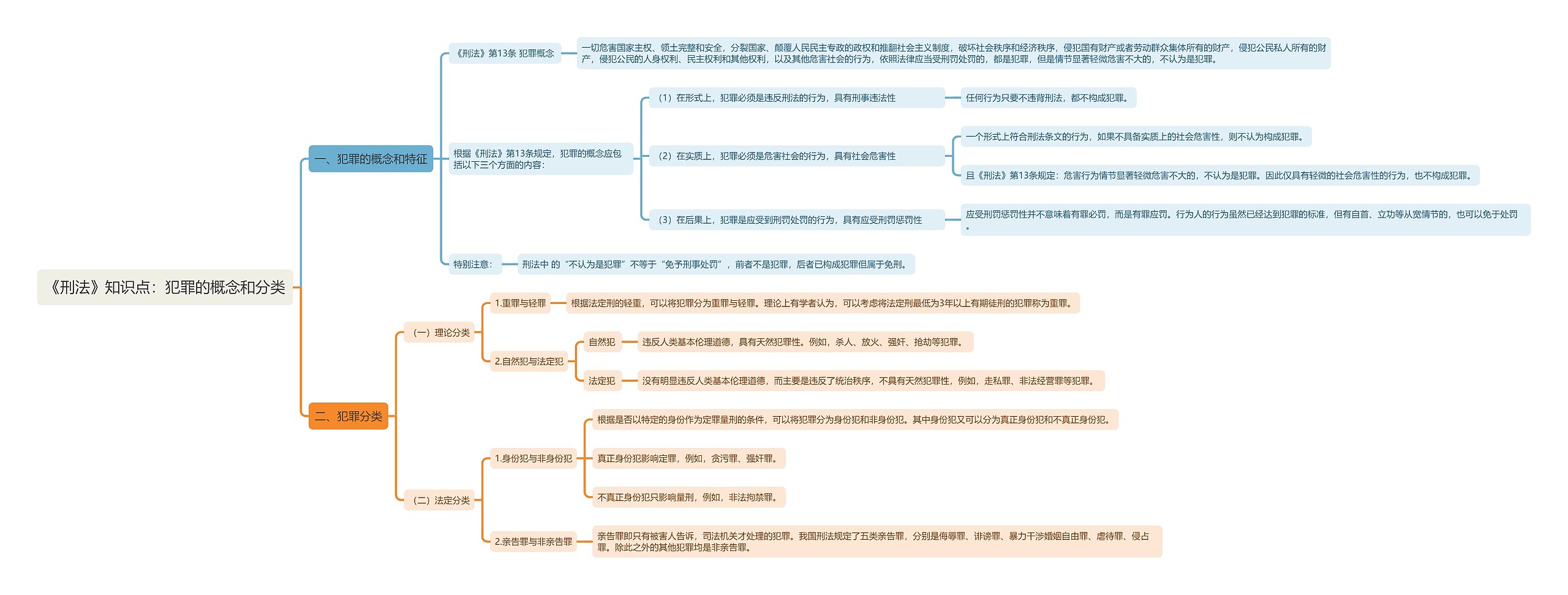 《刑法》知识点：犯罪的概念和分类思维导图