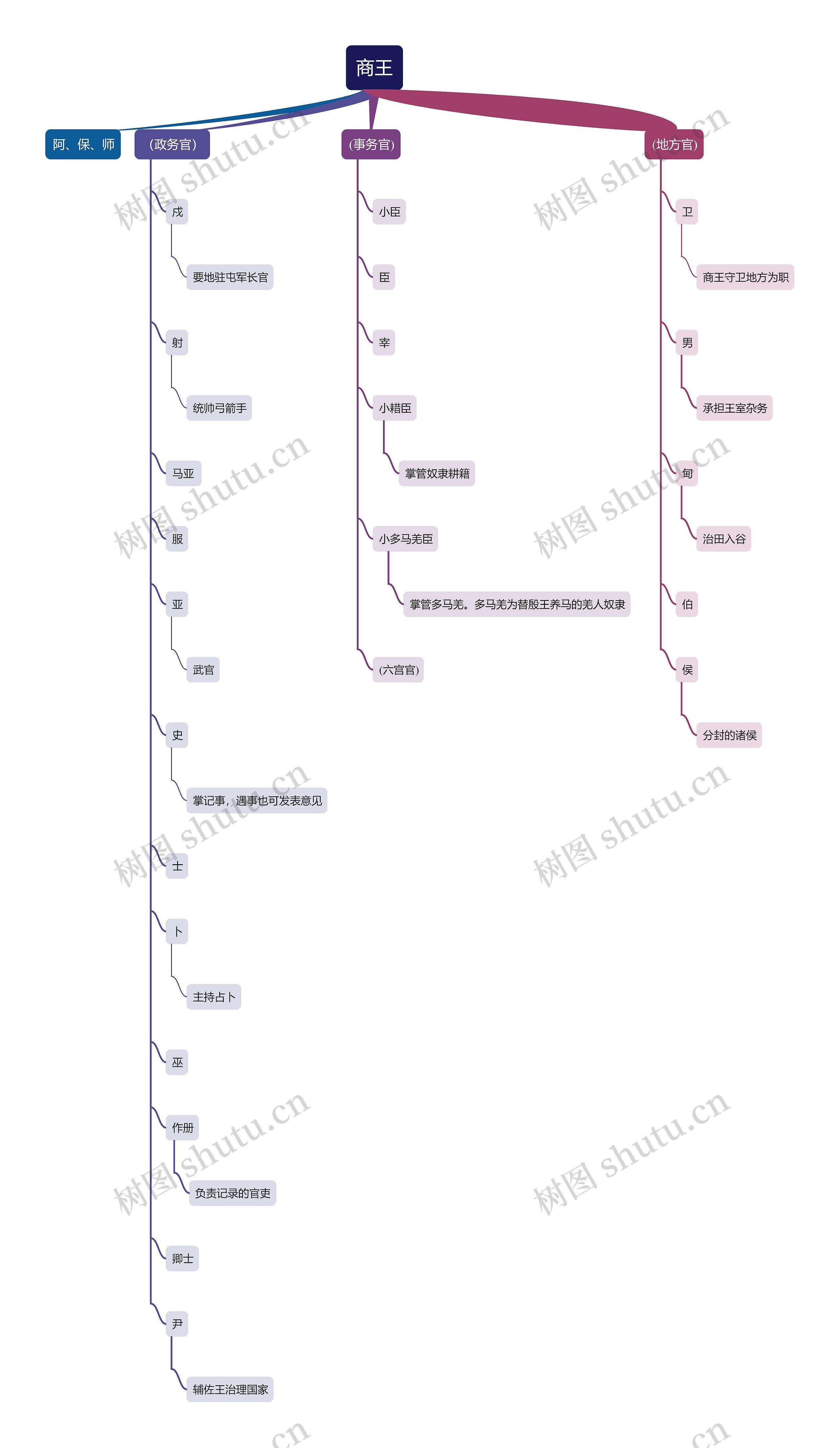 商朝官职思维导图