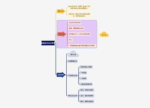法学知识债券内容分析思维导图