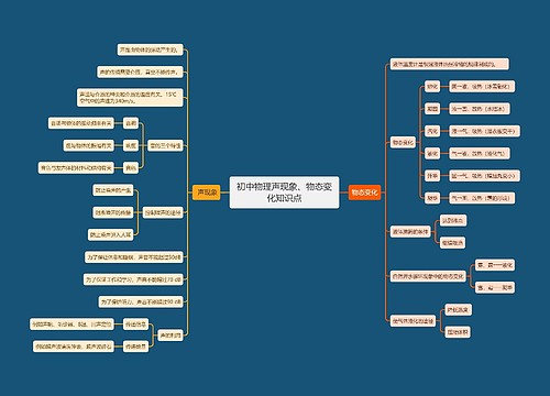 初中物理声现象、物态变化知识点