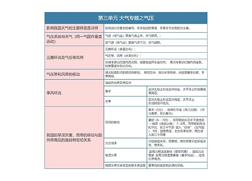 七年级上册地理第三单元 大气专题之气压思维导图