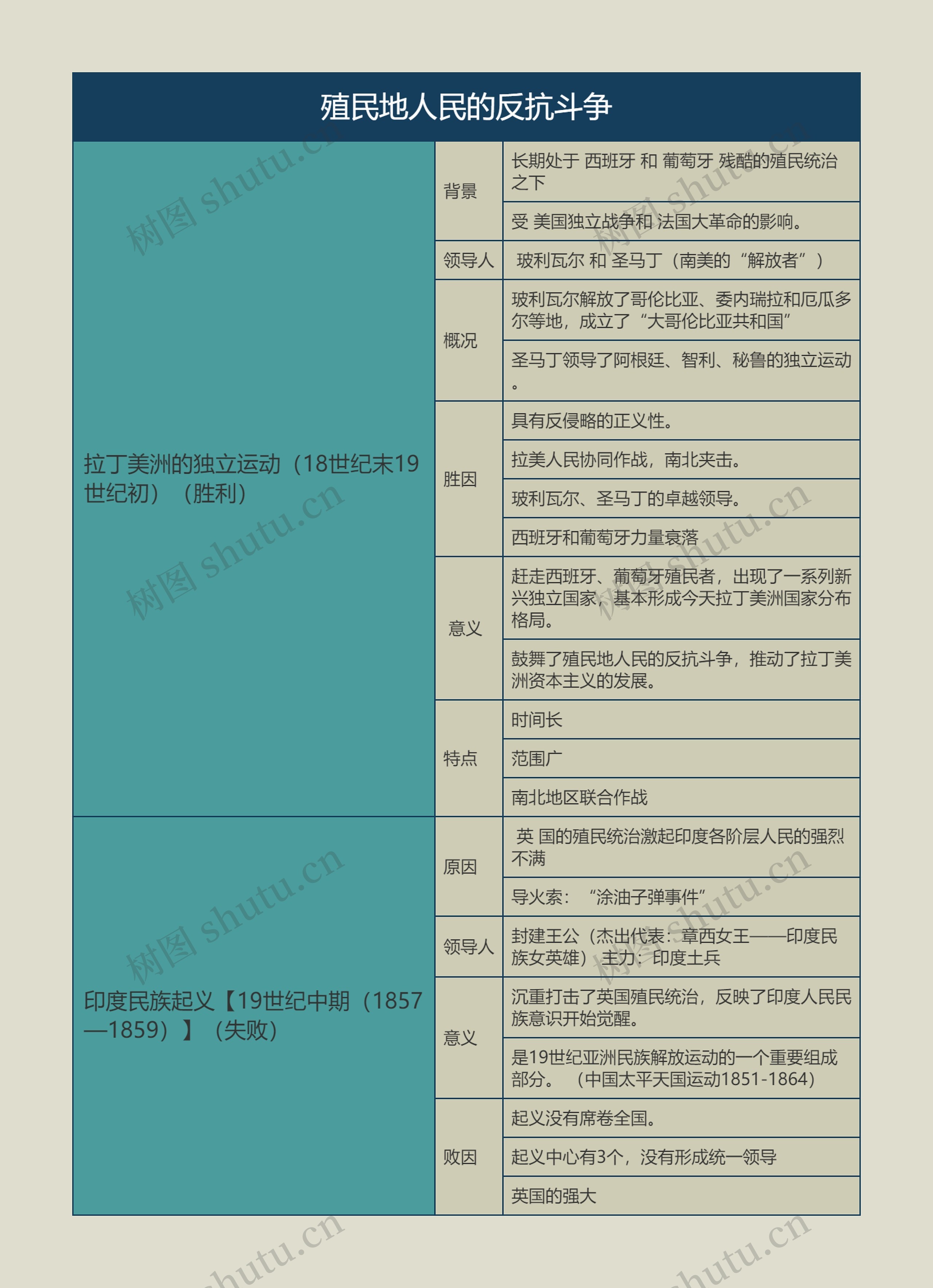 九年级历史下册殖民地人民的反抗斗争思维导图