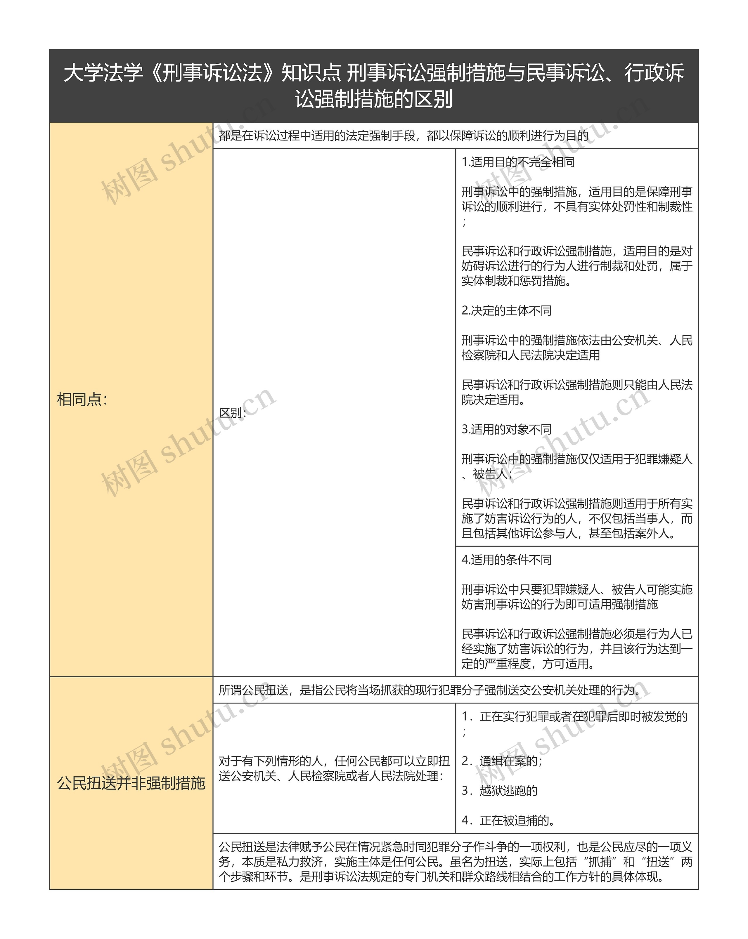 大学法学《刑事诉讼法》知识点 刑事诉讼强制措施与民事诉讼、行政诉讼强制措施的区别思维导图