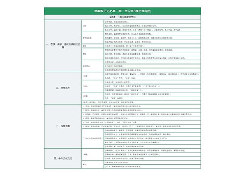 部编版历史必修一第二单元第8课思维导图