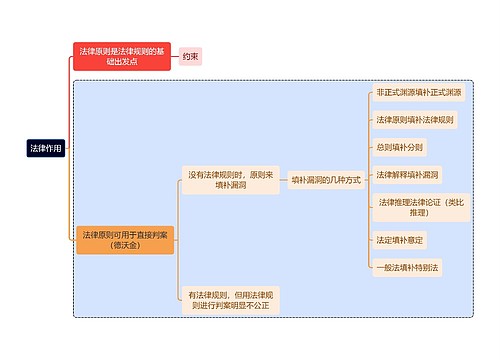 法学知识法律作用思维导图