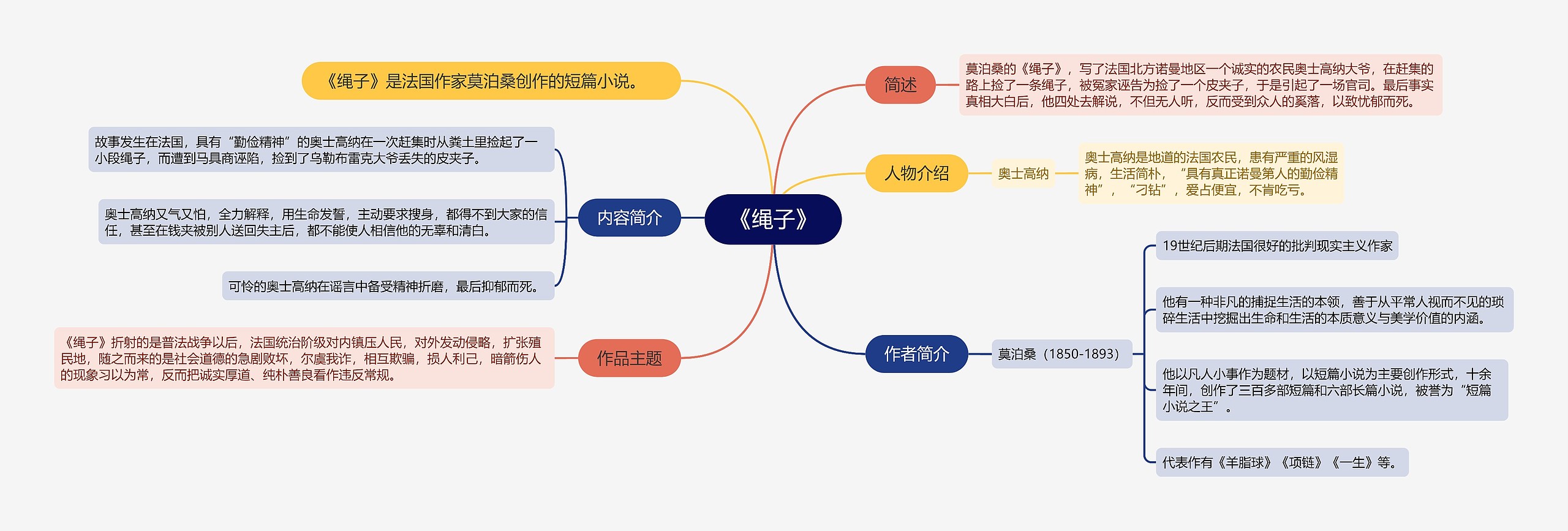 《绳子》思维导图