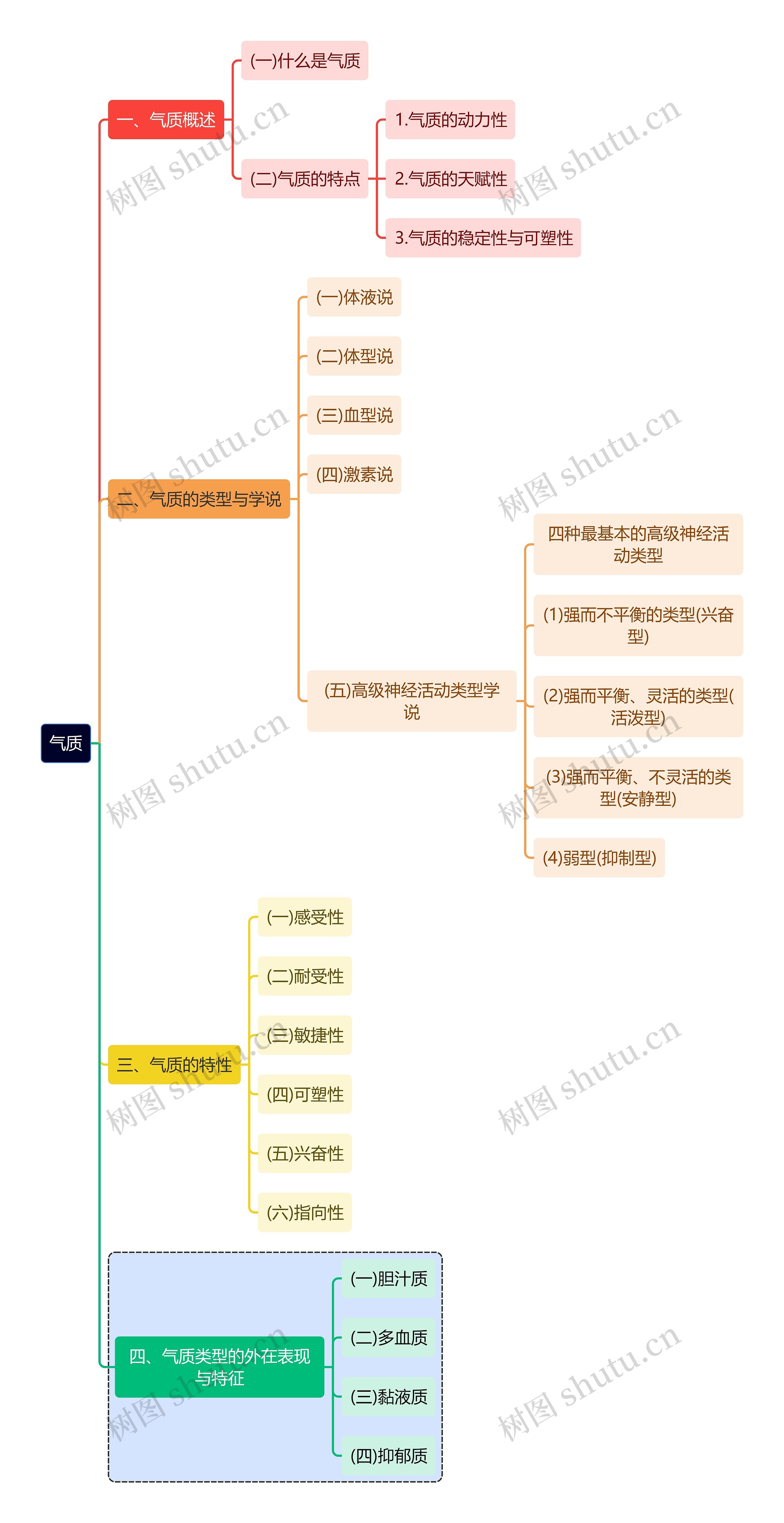 心理学知识气质思维导图