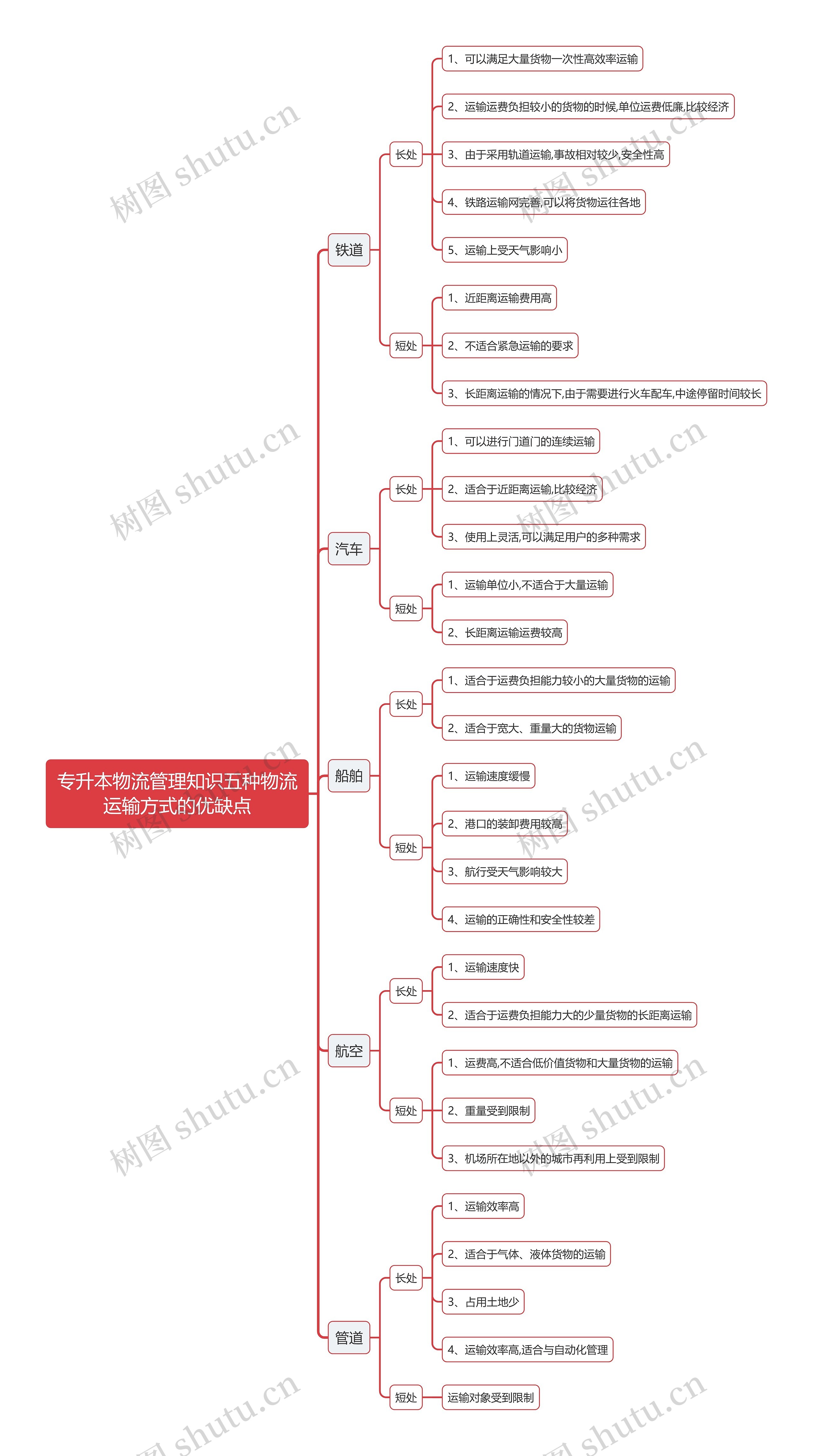 专升本物流管理知识五种物流运输方式的优缺点思维导图