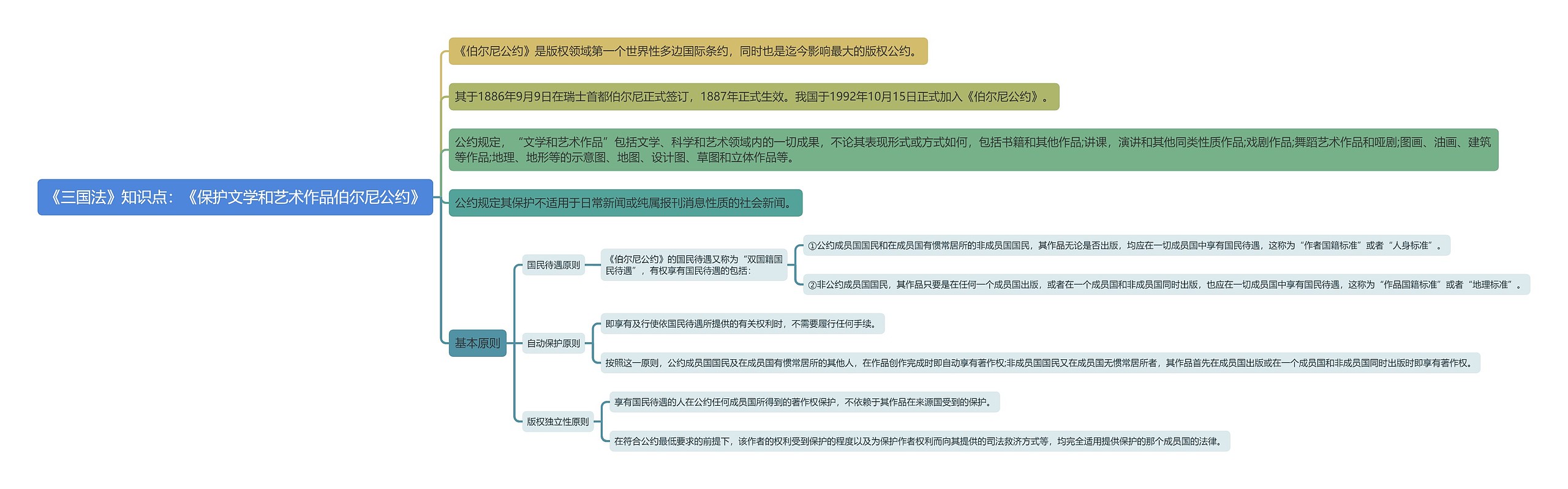 《三国法》知识点：《保护文学和艺术作品伯尔尼公约》