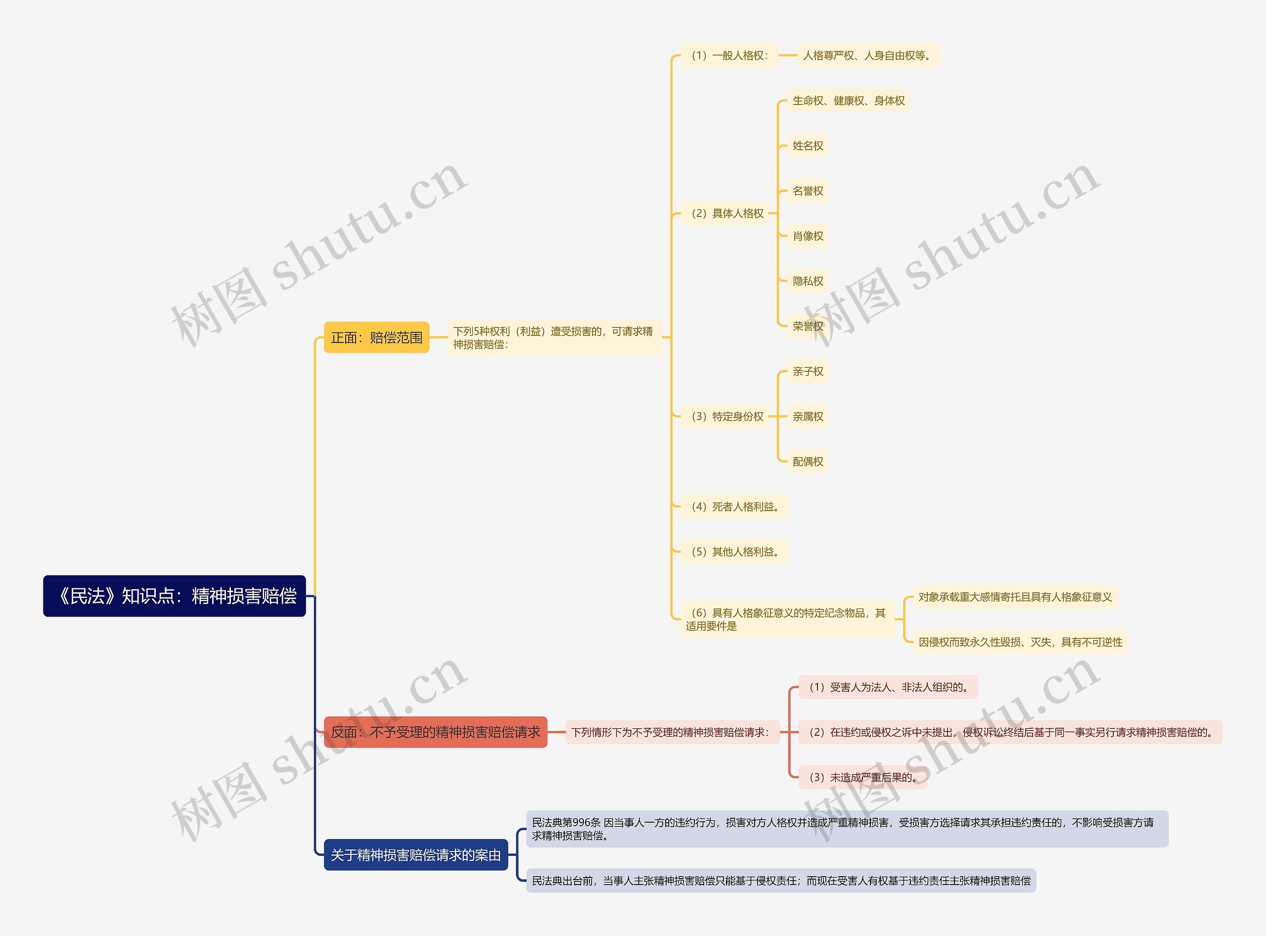 《民法》知识点：精神损害赔偿思维导图